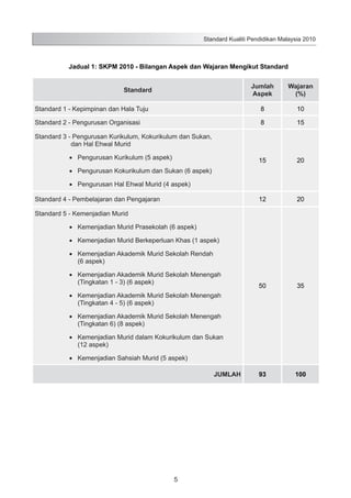 Standard Kualiti Pendidikan Malaysia 2010

Jadual 1: SKPM 2010 - Bilangan Aspek dan Wajaran Mengikut Standard
Jumlah
Aspek

Wajaran
(%)

Standard 1 - Kepimpinan dan Hala Tuju

8

10

Standard 2 - Pengurusan Organisasi

8

15

15

20

12

20

50

35

93

100

Standard

Standard 3 - Pengurusan Kurikulum, Kokurikulum dan Sukan,
dan Hal Ehwal Murid
•	 Pengurusan Kurikulum (5 aspek)
•	 Pengurusan Kokurikulum dan Sukan (6 aspek)
•	 Pengurusan Hal Ehwal Murid (4 aspek)
Standard 4 - Pembelajaran dan Pengajaran
Standard 5 - Kemenjadian Murid
•	 Kemenjadian Murid Prasekolah (6 aspek)
•	 Kemenjadian Murid Berkeperluan Khas (1 aspek)
•	 Kemenjadian Akademik Murid Sekolah Rendah
(6 aspek)
•	 Kemenjadian Akademik Murid Sekolah Menengah
(Tingkatan 1 - 3) (6 aspek)
•	 Kemenjadian Akademik Murid Sekolah Menengah
(Tingkatan 4 - 5) (6 aspek)
•	 Kemenjadian Akademik Murid Sekolah Menengah
(Tingkatan 6) (8 aspek)
•	 Kemenjadian Murid dalam Kokurikulum dan Sukan
(12 aspek)
•	 Kemenjadian Sahsiah Murid (5 aspek)
JUMLAH

5

 