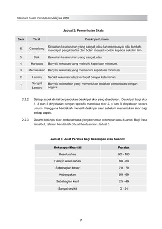Standard Kualiti Pendidikan Malaysia 2010

Jadual 2: Pemerihalan Skala
Skor

Taraf

6

Cemerlang

5

Baik

4

Harapan

3

Deskripsi Umum
Kekuatan keseluruhan yang sangat jelas dan mempunyai nilai tambah,
mendapat pengiktirafan dan boleh menjadi contoh kepada sekolah lain.
Kekuatan keseluruhan yang sangat jelas.
Banyak kekuatan yang melebihi keperluan minimum.

Memuaskan Banyak kekuatan yang memenuhi keperluan minimum.

2

Lemah

Sedikit kekuatan tetapi terdapat banyak kelemahan.

1

Sangat
Lemah

Banyak kelemahan yang memerlukan tindakan pembetulan dengan
segera.

2.2.2	

Setiap aspek dinilai berpandukan deskripsi skor yang disediakan. Deskripsi bagi skor
1, 3 dan 5 dinyatakan dengan spesifik manakala skor 2, 4 dan 6 dinyatakan secara
umum. Pengguna hendaklah meneliti deskripsi skor sebelum menentukan skor bagi
setiap aspek.

2.2.3	

Dalam deskripsi skor, terdapat frasa yang berunsur kekerapan atau kuantiti. Bagi frasa
tersebut, tafsiran hendaklah dibuat berdasarkan Jadual 3.

Jadual 3: Julat Peratus bagi Kekerapan atau Kuantiti
Kekerapan/Kuantiti

Peratus

Keseluruhan

90 - 100

Hampir keseluruhan

80 - 89

Sebahagian besar

70 - 79

Kebanyakan

50 - 69

Sebahagian kecil

25 - 49

Sangat sedikit

0 - 24

7

 