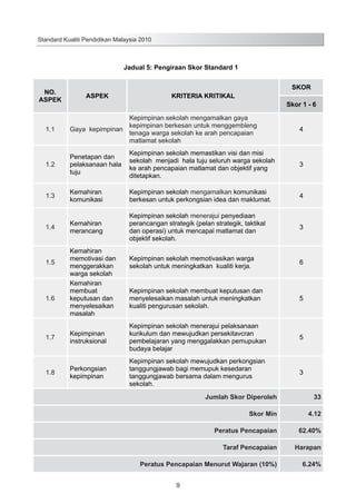 Standard Kualiti Pendidikan Malaysia 2010

Jadual 5: Pengiraan Skor Standard 1
NO.
ASPEK

ASPEK

SKOR

KRITERIA KRITIKAL

Skor 1 - 6

1.1

Kepimpinan sekolah mengamalkan gaya
kepimpinan berkesan untuk menggembleng
Gaya kepimpinan
tenaga warga sekolah ke arah pencapaian
matlamat sekolah

1.2

Penetapan dan
pelaksanaan hala
tuju

Kepimpinan sekolah memastikan visi dan misi
sekolah menjadi hala tuju seluruh warga sekolah
ke arah pencapaian matlamat dan objektif yang
ditetapkan.

3

1.3

Kemahiran
komunikasi

Kepimpinan sekolah mengamalkan komunikasi
berkesan untuk perkongsian idea dan maklumat.

4

1.4

Kemahiran
merancang

Kepimpinan sekolah menerajui penyediaan
perancangan strategik (pelan strategik, taktikal
dan operasi) untuk mencapai matlamat dan
objektif sekolah.

3

Kepimpinan sekolah memotivasikan warga
sekolah untuk meningkatkan kualiti kerja.

6

Kepimpinan sekolah membuat keputusan dan
menyelesaikan masalah untuk meningkatkan
kualiti pengurusan sekolah.

5

1.7

Kepimpinan
instruksional

Kepimpinan sekolah menerajui pelaksanaan
kurikulum dan mewujudkan persekitavcran
pembelajaran yang menggalakkan pemupukan
budaya belajar

5

1.8

Perkongsian
kepimpinan

Kepimpinan sekolah mewujudkan perkongsian
tanggungjawab bagi memupuk kesedaran
tanggungjawab bersama dalam mengurus
sekolah.

3

1.5

1.6

Kemahiran
memotivasi dan
menggerakkan
warga sekolah
Kemahiran
membuat
keputusan dan
menyelesaikan
masalah

4

Jumlah Skor Diperoleh

33

Skor Min

4.12

Peratus Pencapaian

62.40%

Taraf Pencapaian

Harapan

Peratus Pencapaian Menurut Wajaran (10%)

6.24%

9

 