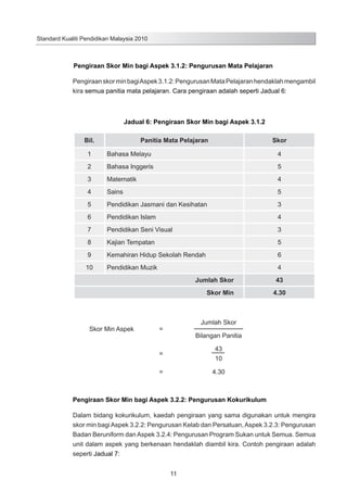 Standard Kualiti Pendidikan Malaysia 2010

			

Pengiraan Skor Min bagi Aspek 3.1.2: Pengurusan Mata Pelajaran
Pengiraan skor min bagi Aspek 3.1.2: Pengurusan Mata Pelajaran hendaklah mengambil
kira semua panitia mata pelajaran. Cara pengiraan adalah seperti Jadual 6:

Jadual 6: Pengiraan Skor Min bagi Aspek 3.1.2
Bil.

Panitia Mata Pelajaran

Skor

1

Bahasa Melayu

4

2

Bahasa Inggeris

5

3

Matematik

4

4

Sains

5

5

Pendidikan Jasmani dan Kesihatan

3

6

Pendidikan Islam

4

7

Pendidikan Seni Visual

3

8

Kajian Tempatan

5

9

Kemahiran Hidup Sekolah Rendah

6

10

Pendidikan Muzik

4
Jumlah Skor
Skor Min

Skor Min Aspek

43
4.30

Jumlah Skor

=

Bilangan Panitia

=

43
10

=

4.30

Pengiraan Skor Min bagi Aspek 3.2.2: Pengurusan Kokurikulum
Dalam bidang kokurikulum, kaedah pengiraan yang sama digunakan untuk mengira
skor min bagi Aspek 3.2.2: Pengurusan Kelab dan Persatuan, Aspek 3.2.3: Pengurusan
Badan Beruniform dan Aspek 3.2.4: Pengurusan Program Sukan untuk Semua. Semua
unit dalam aspek yang berkenaan hendaklah diambil kira. Contoh pengiraan adalah
seperti Jadual 7:
11

 