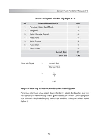 Standard Kualiti Pendidikan Malaysia 2010

Jadual 7: Pengiraan Skor Min bagi Aspek 3.2.3
Bil.

Unit Badan Beruniform

Skor

1

Persatuan Bulan Sabit Merah

4

2

Pengakap

5

3

Kadet Remaja Sekolah

4

4

Kadet Polis

5

5

Kadet Bomba

3

6

Puteri Islam

6

7

Pandu Puteri

4
Jumlah Skor
Skor Min

Skor Min Aspek

=

31
4.43

Jumlah Skor
Bilangan Unit

=

=

		

31
7
4.43

Pengiraan Skor bagi Standard 4: Pembelajaran dan Pengajaran
Penentuan skor bagi setiap aspek dalam standard 4 adalah berdasarkan skor min
hasil pencerapan P&P terhadap semua guru di sesebuah sekolah. Contoh pengiraan
skor standard 4 bagi sekolah yang mempunyai sembilan orang guru adalah seperti
Jadual 8:

12

 
