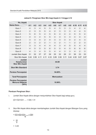 Standard Kualiti Pendidikan Malaysia 2010

Jadual 8: Pengiraan Skor Min bagi Aspek 4.1 hingga 4.12
No. Aspek
Nama Guru

4.1

4.2

4.3

4.4

4.5

4.6

4.7

4.8

4.9

Guru 1

4

3

4

5

5

4

5

3

3

4

2

4

Guru 2

2

3

5

5

4

2

3

3

3

4

4

3

Guru 3

5

6

5

4

5

6

4

4

4

5

5

4

Guru 4

4

3

4

5

5

4

3

3

3

4

4

3

Guru 5

3

3

4

2

4

3

3

3

4

2

4

3

Guru 6

2

3

2

2

1

3

2

1

1

2

2

3

Guru 7

3

3

4

4

4

4

3

4

5

5

4

4

Guru 8

4

5

5

5

6

5

5

4

5

6

6

6

Guru 9

4

3

4

5

5

4

4

3

3

4

2

3

31

32

37

37

39

35

32

28

31

36

33

33

Jumlah Skor Aspek

Skor Aspek
4.10 4.11 4.12

Skor Min Aspek 3.44 3.56 4.11 4.11 4.33 3.89 3.56 3.11 3.44 4.00 3.67 3.67
Jumlah
Keseluruhan
Skor Min Aspek

44.89

Skor Min Standard

3.74

Peratus Pencapaian

54.80%

Taraf Pencapaian

Memuaskan

Peratus Pencapaian
Menurut Wajaran
(20%)

10.96%

Panduan Pengiraan Skor:
i.	

Jumlah Skor Aspek dikira dengan menjumlahkan Skor Aspek bagi setiap guru;
(G1+G2+G3+ .... + G9) = 31

ii.	

Skor Min Aspek dikira dengan membahagikan Jumlah Skor Aspek dengan Bilangan Guru yang
dicerap:
= (G1+G2+G3+ .... + G9)
N
= 31
9
= 3.44
13

 