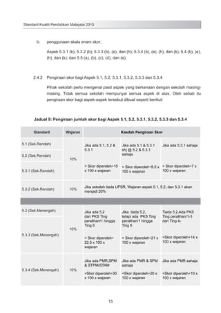 Standard Kualiti Pendidikan Malaysia 2010

b.	

penggunaan skala enam skor;
Aspek 5.3.1 (b); 5.3.2 (b); 5.3.3 (b), (e), dan (h); 5.3.4 (b), (e), (h), dan (k); 5.4 (b), (e),
(h), dan (k); dan 5.5 (a), (b), (c), (d), dan (e).

	

2.4.2	 Pengiraan skor bagi Aspek 5.1, 5.2, 5.3.1, 5.3.2, 5.3.3 dan 5.3.4
Pihak sekolah perlu mengenal pasti aspek yang berkenaan dengan sekolah masingmasing. Tidak semua sekolah mempunyai semua aspek di atas. Oleh sebab itu
pengiraan skor bagi aspek-aspek tersebut dibuat seperti berikut:

Jadual 9: Pengiraan jumlah skor bagi Aspek 5.1, 5.2, 5.3.1, 5.3.2, 5.3.3 dan 5.3.4
Standard

Wajaran

5.1 (Sek.Rendah)
5.2 (Sek.Rendah)

Jika ada 5.1, 5.2 &
5.3.1

= Skor diperoleh÷10
x 100 x wajaran

10%

5.2 (Sek.Menengah)

Jika ada 5.3.1 sahaja

= Skor diperoleh÷8.5 x = Skor diperoleh÷7 x
100 x wajaran
100 x wajaran

Jika sekolah tiada UPSR, Wajaran aspek 5.1, 5.2, dan 5.3.1 akan
menjadi 20%

5.3.3 (Sek.Menengah)

10%

Jika ada 5.2
dan PKS Ting
peralihan/1 hingga
Ting 6

Jika tiada 5.2,
tetapi ada PKS Ting
peralihan/1 hingga
Ting 6

Tiada 5.2,Ada PKS
Ting peralihan/1-3
dan Ting 4-

= Skor diperoleh÷
22.5 x 100 x
wajaran

10%

5.3.4 (Sek.Menengah)

Jika ada 5.1 & 5.3.1
shj @ 5.2 & 5.3.1
sahaja

10%

5.3.1 (Sek.Rendah)

5.3.2 (Sek.Rendah)

Kaedah Pengiraan Skor

= Skor diperoleh÷21 x
100 x wajaran

=Skor diperoleh÷14 x
100 x wajaran

Jika ada PMR,SPM
& STPM/STAM

Jika ada PMR & SPM
sahaja

Jika ada PMR sahaja

=Skor diperoleh÷30
x 100 x wajaran

=Skor diperoleh÷20 x
100 x wajaran

=Skor diperoleh÷10 x
100 x wajaran

15

 