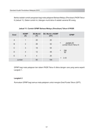 Standard Kualiti Pendidikan Malaysia 2010

Berikut adalah contoh pengiraan bagi mata pelajaran Bahasa Melayu (Penulisan) PKSR Tahun
6 (Jadual 11). Dalam contoh ini, bilangan murid tahun 6 adalah seramai 80 orang.

Jadual 11: Contoh GPMP Bahasa Melayu (Penulisan) Tahun 6 PKSR
Gred

NGMP
(X)

Bil.Murid
(Y)

Bil. Murid x NGMP
(XY)

A

1

20

20

B

2

26

52

C

3

18

54

D

4

12

48

E

5

4

20

80

194

Jumlah

GPMP

=

Jumlah XY
Jumlah Murid Tahun 6

=

194
80

=

2.43

GPMP bagi mata pelajaran lain dalam PKSR Tahun 6 dikira dengan cara yang sama seperti
Langkah 1.

Langkah 2
Rumuskan GPMP bagi semua mata pelajaran untuk mengira Gred Purata Tahun (GPT).

17

 