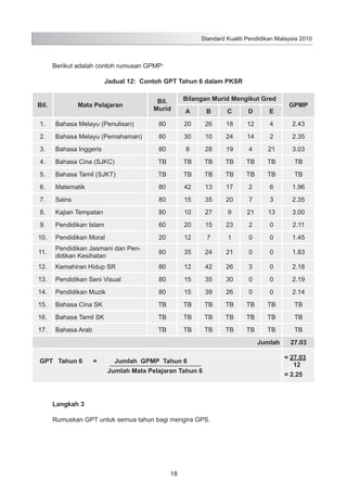Standard Kualiti Pendidikan Malaysia 2010

	

Berikut adalah contoh rumusan GPMP:
Jadual 12: Contoh GPT Tahun 6 dalam PKSR
Bil.

Mata Pelajaran

Bil.
Murid

Bilangan Murid Mengikut Gred
A

B

C

D

E

GPMP

1.

Bahasa Melayu (Penulisan)

80

20

26

18

12

4

2.43

2.

Bahasa Melayu (Pemahaman)

80

30

10

24

14

2

2.35

3.

Bahasa Inggeris

80

8

28

19

4

21

3.03

4.

Bahasa Cina (SJKC)

TB

TB

TB

TB

TB

TB

TB

5.

Bahasa Tamil (SJKT)

TB

TB

TB

TB

TB

TB

TB

6.

Matematik

80

42

13

17

2

6

1.96

7.

Sains

80

15

35

20

7

3

2.35

8.

Kajian Tempatan

80

10

27

9

21

13

3.00

9.

Pendidikan Islam

60

20

15

23

2

0

2.11

10.

Pendidikan Moral

20

12

7

1

0

0

1.45

11.

Pendidikan Jasmani dan Pendidikan Kesihatan

80

35

24

21

0

0

1.83

12.

Kemahiran Hidup SR

80

12

42

26

3

0

2.18

13.

Pendidikan Seni Visual

80

15

35

30

0

0

2.19

14.

Pendidikan Muzik

80

15

39

26

0

0

2.14

15.

Bahasa Cina SK

TB

TB

TB

TB

TB

TB

TB

16.

Bahasa Tamil SK

TB

TB

TB

TB

TB

TB

TB

17.

Bahasa Arab

TB

TB

TB

TB

TB

TB

TB

Jumlah
GPT Tahun 6

=

Jumlah GPMP Tahun 6
Jumlah Mata Pelajaran Tahun 6

	

Langkah 3

	

Rumuskan GPT untuk semua tahun bagi mengira GPS.

18

27.03
= 27.03
12
= 2.25

 
