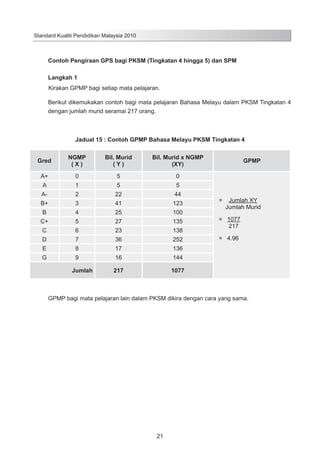 Standard Kualiti Pendidikan Malaysia 2010

Contoh Pengiraan GPS bagi PKSM (Tingkatan 4 hingga 5) dan SPM
Langkah 1
Kirakan GPMP bagi setiap mata pelajaran.
Berikut dikemukakan contoh bagi mata pelajaran Bahasa Melayu dalam PKSM Tingkatan 4
dengan jumlah murid seramai 217 orang.

Jadual 15 : Contoh GPMP Bahasa Melayu PKSM Tingkatan 4
Gred

NGMP
(X)

Bil. Murid
(Y)

Bil. Murid x NGMP
(XY)

A+

0

5

0

A

1

5

5

A-

2

22

44

B+

3

41

123

B

4

25

100

C+

5

27

135

C

6

23

138

D

7

36

252

E

8

17

136

G

9

16

144

217

1077

Jumlah

GPMP

=

Jumlah XY
Jumlah Murid

= 1077
217
= 4.96

GPMP bagi mata pelajaran lain dalam PKSM dikira dengan cara yang sama.

21

 