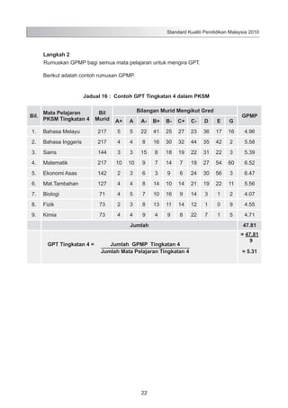 Standard Kualiti Pendidikan Malaysia 2010

Langkah 2
Rumuskan GPMP bagi semua mata pelajaran untuk mengira GPT.

	

Berikut adalah contoh rumusan GPMP.

Jadual 16 : Contoh GPT Tingkatan 4 dalam PKSM
Bil.

Mata Pelajaran
PKSM Tingkatan 4

Bilangan Murid Mengikut Gred

Bil
Murid

A+

A

A-

B+

B-

C+

C-

D

E

G

GPMP

1.

Bahasa Melayu

217

5

5

22

41

25

27

23

36

17

16

4.96

2.

Bahasa Inggeris

217

4

4

8

16

30

32

44

35

42

2

5.58

3.

Sains

144

3

3

15

8

18

19

22

31

22

3

5.39

4.

Matematik

217

10

10

9

7

14

7

19

27

54

60

6.52

5.

Ekonomi Asas

142

2

3

6

3

9

6

24

30

56

3

6.47

6.

Mat.Tambahan

127

4

4

8

14

10

14

21

19

22

11

5.56

7.

Biologi

71

4

5

7

10

16

9

14

3

1

2

4.07

8.

Fizik

73

2

3

8

13

11

14

12

1

0

9

4.55

9.

Kimia

73

4

4

9

4

9

8

22

7

1

5

4.71

Jumlah
GPT Tingkatan 4 =

Jumlah GPMP Tingkatan 4
Jumlah Mata Pelajaran Tingkatan 4

22

47.81
= 47.81
9
= 5.31

 