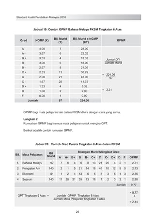 Standard Kualiti Pendidikan Malaysia 2010

Jadual 19: Contoh GPMP Bahasa Melayu PKSM Tingkatan 6 Atas
Gred

NGMP (X)

Bil. Murid
(Y)

A

4.00

7

28.00

A-

3.67

6

22.02

B+

3.33

4

13.32

B

3.00

6

18.00

B-

2.67

8

21.36

C+

2.33

13

30.29

C

2.00

21

42.00

C-

1.67

25

41.75

D+

1.33

4

5.32

D

1.00

2

2.00

F

0.00

1

0.00

97

224.06

Jumlah

Bil. Murid x NGMP
(XY)

GPMP

Jumlah XY
Jumlah Murid

= 224.06
97

= 2.31

GPMP bagi mata pelajaran lain dalam PKSM dikira dengan cara yang sama.
Langkah 2
Rumuskan GPMP bagi semua mata pelajaran untuk mengira GPT.

	

Berikut adalah contoh rumusan GPMP.

Jadual 20: Contoh Gred Purata Tingkatan 6 Atas dalam PKSM
Bil. Mata Pelajaran
1.

Bahasa Melayu

2

Pengajian Am

3
4

Bil
Murid

Bilangan Murid Mengikut Gred
A

A-

B+

B

B-

C+

C

C-

D+

D

F

GPMP

97

7

6

4

6

8

13

21

25

4

2

1

2.31

143

2

1

5

21

14

18

46

10

12

9

5

2.13

Ekonomi

51

1

2

4

13

6

5

8

3

5

1

3

2.35

Sejarah

143

11

20

31

35

13

18

7

2

3

2

1

2.98

Jumlah
GPT Tingkatan 6 Atas =

Jumlah GPMP Tingkatan 6 Atas
Jumlah Mata Pelajaran Tingkatan 6 Atas

25

9.77
= 9.77
4
= 2.44

 
