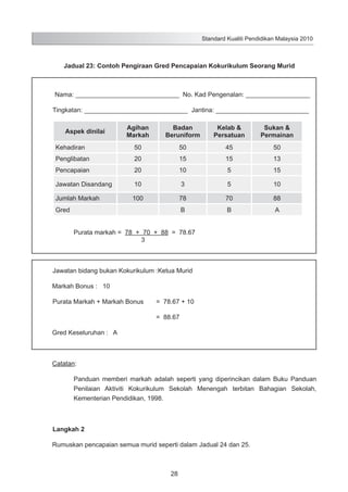 Standard Kualiti Pendidikan Malaysia 2010

Jadual 23: Contoh Pengiraan Gred Pencapaian Kokurikulum Seorang Murid

Nama: _____________________________ No. Kad Pengenalan: __________________
Tingkatan: _____________________________ Jantina: __________________________
Agihan
Markah

Badan
Beruniform

Kelab &
Persatuan

Sukan &
Permainan

Kehadiran

50

50

45

50

Penglibatan

20

15

15

13

Pencapaian

20

10

5

15

Jawatan Disandang

10

3

5

10

Jumlah Markah

100

78

70

88

B

B

A

Aspek dinilai

Gred

Purata markah = 78 + 70 + 88 = 78.67
		
3

Jawatan bidang bukan Kokurikulum :	 etua Murid
K
Markah Bonus : 10
Purata Markah + Markah Bonus 	

= 78.67 + 10	

	

= 88.67

Gred Keseluruhan : A

Catatan:
Panduan memberi markah adalah seperti yang diperincikan dalam Buku Panduan
Penilaian Aktiviti Kokurikulum Sekolah Menengah terbitan Bahagian Sekolah,
Kementerian Pendidikan, 1998.

Langkah 2
Rumuskan pencapaian semua murid seperti dalam Jadual 24 dan 25.

28

 