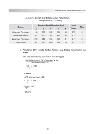 Standard Kualiti Pendidikan Malaysia 2010

Jadual 26: Contoh Skor Sekolah dalam Kokurikulum
Bilangan murid = 2,000 orang
Bilangan Murid Mengikut Gred
A

B

C

D

E

Gred
Purata

Kelab dan Persatuan

150

600

950

250

50

2.73

3

Badan Beruniform

90

120

80

1680

30

3.72

2

Sukan dan Permainan

200

910

760

130

0

2.41

3

Keseluruhan

80

650

1050

200

20

2.72

3

Bidang

Skor

b.	 Penukaran GPS kepada Bentuk Peratus bagi Bidang Kokurikulum dan
Sukan
Nilai GPS dalam bidang kokurikulum ialah 1 hingga 5
(GPS Maksimum – GPS Diperoleh) x 100
(GPS Maksimum – 1)
	
			

	

= (5 - x) x 100
4
Contoh:
GPS diperoleh ialah 2.31.
5 - 2.31 x 100
4

		
	

	

= 2.69 x 100
4

	

= 67.25%

30

 
