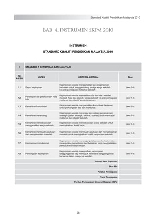 Standard Kualiti Pendidikan Malaysia 2010

BAB 4: INSTRUMEN SKPM 2010

INSTRUMEN
STANDARD KUALITI PENDIDIKAN MALAYSIA 2010

1

NO.
ASPEK

STANDARD 1: KEPIMPINAN DAN HALA TUJU

ASPEK

KRITERIA KRITIKAL

Skor

1.1

Gaya kepimpinan

Kepimpinan sekolah mengamalkan gaya kepimpinan
berkesan untuk menggembleng tenaga warga sekolah
ke arah pencapaian matlamat sekolah

(skor 1-6)

1.2

Penetapan dan pelaksanaan hala
tuju

Kepimpinan sekolah memastikan visi dan misi sekolah
menjadi hala tuju seluruh warga sekolah ke arah pencapaian
matlamat dan objektif yang ditetapkan.

(skor 1-6)

1.3

Kemahiran komunikasi

Kepimpinan sekolah mengamalkan komunikasi berkesan
untuk perkongsian idea dan maklumat.

(skor 1-6)

1.4

Kemahiran merancang

Kepimpinan sekolah menerajui penyediaan perancangan
strategik (pelan strategik, taktikal, operasi) untuk mencapai
matlamat dan objektif sekolah.

(skor 1-6)

1.5

Kemahiran memotivasi dan
menggerakkan warga sekolah

Kepimpinan sekolah memotivasikan warga sekolah untuk
meningkatkan kualiti kerja.

(skor 1-6)

1.6

Kemahiran membuat keputusan
dan menyelesaikan masalah

Kepimpinan sekolah membuat keputusan dan menyelesaikan
masalah untuk meningkatkan kualiti pengurusan sekolah.

(skor 1-6)

1.7

Kepimpinan instruksional

Kepimpinan sekolah menerajui pelaksanaan kurikulum dan
mewujudkan persekitaran pembelajaran yang menggalakkan
pemupukan budaya belajar.

(skor 1-6)

1.8

Perkongsian kepimpinan

Kepimpinan sekolah mewujudkan perkongsian
tanggungjawab bagi memupuk kesedaran tanggungjawab
bersama dalam mengurus sekolah.

(skor 1-6)

Jumlah Skor Diperoleh
Skor Min
Peratus Pencapaian
Taraf Pencapaian
Peratus Pencapaian Menurut Wajaran (10%)

38

 
