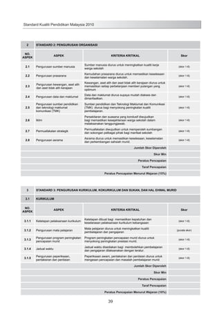 Standard Kualiti Pendidikan Malaysia 2010

2

STANDARD 2: PENGURUSAN ORGANISASI

NO.
ASPEK

ASPEK

KRITERIA KRITIKAL

Skor

2.1

Pengurusan sumber manusia

Sumber manusia diurus untuk meningkatkan kualiti kerja
warga sekolah

(skor 1-6)

2.2

Pengurusan prasarana

Kemudahan prasarana diurus untuk memastikan keselesaan
dan keselamatan warga sekolah.

(skor 1-6)

2.3

Pengurusan kewangan, aset alih
dan aset tidak alih kerajaan

Kewangan, aset alih dan aset tidak alih kerajaan diurus untuk
memastikan setiap perbelanjaan memberi pulangan yang
optimum

(skor 1-6)

2.4

Pengurusan data dan maklumat

Data dan maklumat diurus supaya mudah diakses dan
dimanfaatkan.

(skor 1-6)

2.5

Pengurusan sumber pendidikan
dan teknologi maklumat
komunikasi (TMK)

Sumber pendidikan dan Teknologi Maklumat dan Komunikasi
(TMK) diurus bagi menyokong peningkatan kualiti
pembelajaran.

(skor 1-6)

2.6

Iklim

Persekitaran dan suasana yang kondusif diwujudkan
bagi memastikan kesejahteraan warga sekolah dalam
melaksanakan tanggungjawab.

(skor 1-6)

2.7

Permuafakatan strategik

Permuafakatan diwujudkan untuk memperoleh sumbangan
dan sokongan pelbagai pihak bagi manfaat sekolah

(skor 1-6)

2.8

Pengurusan asrama

Asrama diurus untuk memastikan keselesaan, keselamatan
dan perkembangan sahsiah murid.

(skor 1-6)

Jumlah Skor Diperoleh
Skor Min
Peratus Pencapaian
Taraf Pencapaian
Peratus Pencapaian Menurut Wajaran (15%)

3
3.1

STANDARD 3: PENGURUSAN KURIKULUM, KOKURIKULUM DAN SUKAN, DAN HAL EHWAL MURID
KURIKULUM

NO.
ASPEK

ASPEK

3.1.1

Ketetapan pelaksanaan kurikulum

Ketetapan dibuat bagi memastikan kepatuhan dan
keselarasan pelaksanaan kurikulum kebangsaan

3.1.2

Pengurusan mata pelajaran

Mata pelajaran diurus untuk meningkatkan kualiti
pembelajaran dan pengajaran

3.1.3

Pengurusan program peningkatan
pencapaian murid

Program peningkatan pencapaian murid diurus untuk
menyokong peningkatan prestasi murid.

(skor 1-6)

3.1.4

Jadual waktu

Jadual waktu disediakan bagi membolehkan pembelajaran
dan pengajaran dilaksanakan dengan teratur.	

(skor 1-6)

3.1.5

Pengurusan peperiksaan,
pentaksiran dan penilaian

Peperiksaan awam, pentaksiran dan penilaian diurus untuk
mengesan pencapaian dan masalah pembelajaran murid

(skor 1-6)

KRITERIA KRITIKAL

Skor
(skor 1-6)
(purata skor)

Jumlah Skor Diperoleh
Skor Min
Peratus Pencapaian
Taraf Pencapaian
Peratus Pencapaian Menurut Wajaran (10%)

39

 