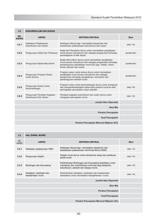 Standard Kualiti Pendidikan Malaysia 2010

3.2
NO.
ASPEK

KOKURIKULUM DAN SUKAN
ASPEK

KRITERIA KRITIKAL

Skor

3.2.1

Ketetapan Pelaksanaan
Kokurikulum dan Sukan

Ketetapan dibuat bagi memastikan kepatuhan dan
keselarasan pelaksanaan kokurikulum dan sukan.

3.2.2

Pengurusan Kelab Dan Persatuan

Kelab dan Persatuan diurus untuk memastikan penglibatan
murid secara menyeluruh dan sebagai pengukuhan terhadap
pembelajaran di bilik darjah.

(purata skor)

3.2.3

Pengurusan Badan Beruniform

Badan Beruniform diurus untuk memastikan penglibatan
murid secara menyeluruh dan sebagai pengukuhan terhadap
pembangunan perwatakan murid dari segi intelek, rohani,
emosi, jasmani dan sosial.

(purata skor)

3.2.4

Pengurusan Program Sukan
Untuk Semua

Program sukan untuk semua diurus untuk memastikan
penglibatan murid secara menyeluruh dan sebagai
pengukuhan terhadap pengetahuan, kemahiran dan
pembangunan sahsiah murid

(purata skor)

3.2.5

Pengurusan Sukan Untuk
Kecemerlangan

Program sukan untuk kecemerlangan diurus untuk mengesan
dan memperkembangkan bakat serta potensi murid ke arah
peningkatan pencapaian sukan sekolah.

(skor 1-6)

3.2.6

Pengurusan Penilaian Kegiatan
Kokurikulum Dan Sukan

Penilaian kegiatan kokurikulum dan sukan diurus untuk
mengesan pencapaian murid.

(skor 1-6)

(skor 1-6)

Jumlah Skor Diperoleh
Skor Min
Peratus Pencapaian
Taraf Pencapaian
Peratus Pencapaian Menurut Wajaran (6%)

3.3
NO.
ASPEK

HAL EHWAL MURID
ASPEK

KRITERIA KRITIKAL

Skor

3.3.1

Ketetapan pelaksanaan HEM

Ketetapan dibuat bagi memastikan kepatuhan dan
keselarasan pelaksanaan Hal Ehwal Murid (HEM)

(skor 1-6)

3.3.2

Pengurusan disiplin

Disiplin murid diurus untuk membentuk sikap dan perlakuan
positif murid.

(skor 1-6)

3.3.3

Bimbingan dan Kaunseling

Perkhidmatan Bimbingan dan Kaunseling disediakan untuk
membantu dan membimbing murid dari segi akademik,
kokurikulum, sahsiah dan kerjaya murid.

(skor 1-6)

3.3.4

Kebajikan, kesihatan dan
keselamatan murid

Perkhidmatan kebajikan, kesihatan dan keselamatan
disediakan untuk memastikan kesejahteraan murid.

(skor 1-6)

Jumlah Skor Diperoleh
Skor Min
Peratus Pencapaian
Taraf Pencapaian
Peratus Pencapaian Menurut Wajaran (4%)

40

 