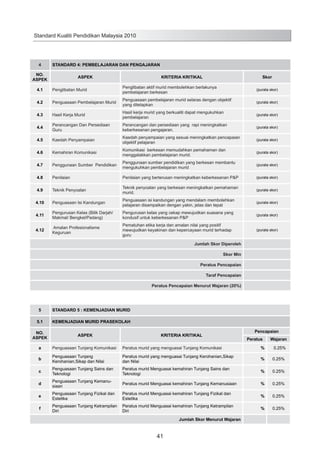 Standard Kualiti Pendidikan Malaysia 2010

4

STANDARD 4: PEMBELAJARAN DAN PENGAJARAN

NO.
ASPEK

ASPEK

KRITERIA KRITIKAL

Skor

4.1

Penglibatan Murid

Penglibatan aktif murid membolehkan berlakunya
pembelajaran berkesan

(purata skor)

4.2

Penguasaan Pembelajaran Murid

Penguasaan pembelajaran murid selaras dengan objektif
yang ditetapkan

(purata skor)

4.3

Hasil Kerja Murid

Hasil kerja murid yang berkualiti dapat mengukuhkan
pembelajaran

(purata skor)

4.4

Perancangan Dan Persediaan
Guru

Perancangan dan persediaan yang rapi meningkatkan
keberkesanan pengajaran.

(purata skor)

4.5

Kaedah Penyampaian

Kaedah penyampaian yang sesuai meningkatkan pencapaian
objektif pelajaran

(purata skor)

4.6

Kemahiran Komunikasi

Komunikasi berkesan memudahkan pemahaman dan
menggalakkan pembelajaran murid.

(purata skor)

4.7

Penggunaan Sumber Pendidikan

Penggunaan sumber pendidikan yang berkesan membantu
mengukuhkan pembelajaran murid

(purata skor)

4.8

Penilaian

Penilaian yang berterusan meningkatkan keberkesanan P&P

(purata skor)

4.9

Teknik Penyoalan

Teknik penyoalan yang berkesan meningkatkan pemahaman
murid.

(purata skor)

4.10

Penguasaan Isi Kandungan

Penguasaan isi kandungan yang mendalam membolehkan
pelajaran disampaikan dengan yakin, jelas dan tepat

(purata skor)

4.11

Pengurusan Kelas (Bilik Darjah/
Makmal/ Bengkel/Padang)

Pengurusan kelas yang cekap mewujudkan suasana yang
kondusif untuk keberkesanan P&P

(purata skor)

4.12

Amalan Profesionalisme
Keguruan

Pematuhan etika kerja dan amalan nilai yang positif
mewujudkan keyakinan dan kepercayaan murid terhadap
guru

(purata skor)

Jumlah Skor Diperoleh
Skor Min
Peratus Pencapaian
Taraf Pencapaian
Peratus Pencapaian Menurut Wajaran (20%)

5

STANDARD 5 : KEMENJADIAN MURID

5.1

KEMENJADIAN MURID PRASEKOLAH
Pencapaian

NO.
ASPEK

ASPEK

a

Penguasaan Tunjang Komunikasi

Peratus murid yang menguasai Tunjang Komunikasi

%

0.25%

b

Penguasaan Tunjang
Kerohanian,Sikap dan Nilai

Peratus murid yang menguasai Tunjang Kerohanian,Sikap
dan Nilai

%

0.25%

c

Penguasaan Tunjang Sains dan
Teknologi

Peratus murid Menguasai kemahiran Tunjang Sains dan
Teknologi

%

0.25%

d

Penguasaan Tunjang Kemanusiaan

Peratus murid Menguasai kemahiran Tunjang Kemanusiaan

%

0.25%

e

Penguasaan Tunjang Fizikal dan
Estetika

Peratus murid Menguasai kemahiran Tunjang Fizikal dan
Estetika

%

0.25%

f

Penguasaan Tunjang Ketrampilan
Diri

Peratus murid Menguasai kemahiran Tunjang Ketrampilan
Diri

%

0.25%

KRITERIA KRITIKAL

Jumlah Skor Menurut Wajaran

41

Peratus

Wajaran

 