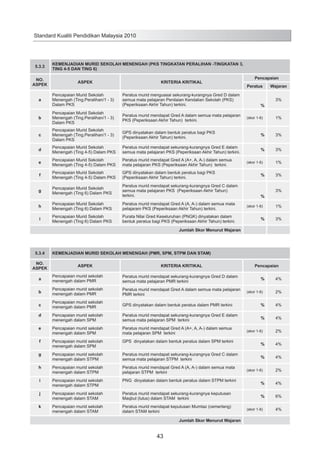 Standard Kualiti Pendidikan Malaysia 2010

5.3.3
NO.
ASPEK

KEMENJADIAN MURID SEKOLAH MENENGAH (PKS TINGKATAN PERALIHAN -TINGKATAN 3,
TING 4-5 DAN TING 6)
ASPEK

KRITERIA KRITIKAL

Pencapaian
Peratus

Wajaran

a

Pencapaian Murid Sekolah
Menengah (Ting.Peralihan/1 - 3)
Dalam PKS

Peratus murid menguasai sekurang-kurangnya Gred D dalam
semua mata pelajaran Penilaian Kendalian Sekolah (PKS)
(Peperiksaan Akhir Tahun) terkini.

b

Pencapaian Murid Sekolah
Menengah (Ting.Peralihan/1 - 3)
Dalam PKS

Peratus murid mendapat Gred A dalam semua mata pelajaran
PKS (Peperiksaan Akhir Tahun) terkini.

c

Pencapaian Murid Sekolah
Menengah (Ting.Peralihan/1 - 3)
Dalam PKS

GPS dinyatakan dalam bentuk peratus bagi PKS
(Peperiksaan Akhir Tahun) terkini.

%

3%

d

Pencapaian Murid Sekolah
Menengah (Ting 4-5) Dalam PKS

Peratus murid mendapat sekurang-kurangnya Gred E dalam
semua mata pelajaran PKS (Peperiksaan Akhir Tahun) terkini.

%

3%

e

Pencapaian Murid Sekolah
Menengah (Ting 4-5) Dalam PKS

Peratus murid mendapat Gred A (A+, A, A-) dalam semua
mata pelajaran PKS (Peperiksaan Akhir Tahun) terkini.

f

Pencapaian Murid Sekolah
Menengah (Ting 4-5) Dalam PKS

GPS dinyatakan dalam bentuk peratus bagi PKS
(Peperiksaan Akhir Tahun) terkini.

g

Pencapaian Murid Sekolah
Menengah (Ting 6) Dalam PKS

Peratus murid mendapat sekurang-kurangnya Gred C dalam
semua mata pelajaran PKS (Peperiksaan Akhir Tahun)
terkini.

h

Pencapaian Murid Sekolah
Menengah (Ting 6) Dalam PKS

Peratus murid mendapat Gred A (A, A-) dalam semua mata
pelajaram PKS (Peperiksaan Akhir Tahun) terkini.

i

Pencapaian Murid Sekolah
Menengah (Ting 6) Dalam PKS

Purata Nilai Gred Keseluruhan (PNGK) dinyatakan dalam
bentuk peratus bagi PKS (Peperiksaan Akhir Tahun) terkini.

%
(skor 1-6)

(skor 1-6)

%

%
(skor 1-6)

%

3%

1%

1%
3%
3%
1%
3%

Jumlah Skor Menurut Wajaran

5.3.4
NO.
ASPEK

KEMENJADIAN MURID SEKOLAH MENENGAH (PMR, SPM, STPM DAN STAM)
ASPEK

KRITERIA KRITIKAL

Pencapaian

a

Pencapaian murid sekolah
menengah dalam PMR

Peratus murid mendapat sekurang-kurangnya Gred D dalam
semua mata pelajaran PMR terkini

b

Pencapaian murid sekolah
menengah dalam PMR

Peratus murid mendapat Gred A dalam semua mata pelajaran
PMR terkini

c

Pencapaian murid sekolah
menengah dalam PMR

GPS dinyatakan dalam bentuk peratus dalam PMR terkini

%

4%

d

Pencapaian murid sekolah
menengah dalam SPM

Peratus murid mendapat sekurang-kurangnya Gred E dalam
semua mata pelajaran SPM terkini

%

4%

e

Pencapaian murid sekolah
menengah dalam SPM

Peratus murid mendapat Gred A (A+, A, A-) dalam semua
mata pelajaran SPM terkini

f

Pencapaian murid sekolah
menengah dalam SPM

GPS dinyatakan dalam bentuk peratus dalam SPM terkini

g

Pencapaian murid sekolah
menengah dalam STPM

Peratus murid mendapat sekurang-kurangnya Gred C dalam
semua mata pelajaran STPM terkini

h

Pencapaian murid sekolah
menengah dalam STPM

Peratus murid mendapat Gred A (A, A-) dalam semua mata
pelajaran STPM terkini

i

Pencapaian murid sekolah
menengah dalam STPM

PNG dinyatakan dalam bentuk peratus dalam STPM terkini

j

Pencapaian murid sekolah
menengah dalam STAM

Peratus murid mendapat sekurang-kurangnya keputusan
Maqbul (lulus) dalam STAM terkini

k

Pencapaian murid sekolah
menengah dalam STAM

Peratus murid mendapat keputusan Mumtaz (cemerlang)
dalam STAM terkini
Jumlah Skor Menurut Wajaran

43

%
(skor 1-6)

(skor 1-6)

4%
2%

2%

%

4%

%

4%

(skor 1-6)

2%

%

4%

%

6%

(skor 1-6)

4%

 