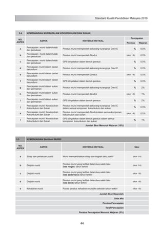 Standard Kualiti Pendidikan Malaysia 2010

5.4
NO.
ASPEK

KEMENJADIAN MURID DALAM KOKURIKULUM DAN SUKAN
ASPEK

Pencapaian

KRITERIA KRITIKAL

Peratus

Wajaran

a

Pencapaian murid dalam kelab
dan persatuan

Peratus murid memperoleh sekurang-kurangnya Gred C

b

Pencapaian murid dalam kelab
dan persatuan

Peratus murid memperoleh Gred A

c

Pencapaian murid dalam kelab
dan persatuan

GPS dinyatakan dalam bentuk peratus

%

0.5%

d

Pencapaian murid dalam badan
beruniform

Peratus murid memperoleh sekurang-kurangnya Gred C

%

0.5%

e

Pencapaian murid dalam badan
beruniform

Peratus murid memperoleh Gred A

f

Pencapaian murid dalam badan
beruniform

GPS dinyatakan dalam bentuk peratus

%

0.5%

g

Pencapaian murid dalam sukan
dan permainan

Peratus murid memperoleh sekurang-kurangnya Gred C

%

2%

h

Pencapaian murid dalam sukan
dan permainan

Peratus murid memperoleh Gred A

i

Pencapaian murid dalam sukan
dan permainan

GPS dinyatakan dalam bentuk peratus

%

2%

j

Pencapaian murid Keseluruhan
Kokurikulum dan Sukan

Peratus murid memperoleh sekurang-kurangnya Gred C
dalam semua komponen kokurikulum dan sukan

%

0.5%

k

Pencapaian murid Keseluruhan
Kokurikulum dan Sukan

Peratus murid memperoleh Gred A dalam semua komponen
kokurikulum dan sukan

l

Pencapaian murid Keseluruhan
Kokurikulum dan Sukan

GPS dinyatakan dalam bentuk peratus dalam semua
komponen kokurikulum dan sukan

%
(skor 1-6)

(skor 1-6)

0.5%
0.5%

0.5%

1%

(skor 1-6)

(skor 1-6)

0.5%

%

Jumlah Skor Menurut Wajaran (10%)

5.5

KEMENJADIAN SAHSIAH MURID

NO.
ASPEK

ASPEK

KRITERIA KRITIKAL

Skor

a

Sikap dan perlakuan positif

Murid memperlihatkan sikap dan tingkah laku positif

(skor 1-6)

b

Disiplin murid

Peratus murid yang terlibat dalam kes salah laku
(kes ringan) tahun terkini

(skor 1-6)

c

Disiplin murid

Peratus murid yang terlibat dalam kes salah laku
(kes sederhana) tahun terkini

(skor 1-6)

d

Disiplin murid

Peratus murid yang terlibat dalam kes salah laku
(kes berat) tahun terkini

(skor 1-6)

e

Kehadiran murid

Purata peratus kehadiran murid ke sekolah tahun terkini

(skor 1-6)

Jumlah Skor Diperoleh
Skor Min
Peratus Pencapaian
Taraf Pencapaian
Peratus Pencapaian Menurut Wajaran (5%)

44

1%

 
