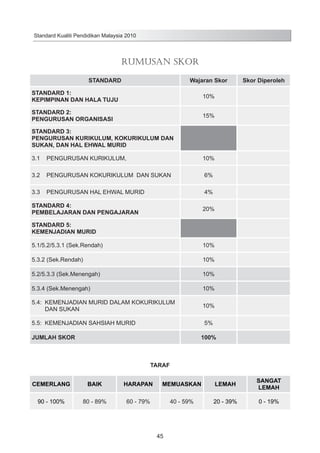 Standard Kualiti Pendidikan Malaysia 2010

RUMUSAN SKOR
STANDARD

Wajaran Skor

STANDARD 1:
KEPIMPINAN DAN HALA TUJU

10%

STANDARD 2:
PENGURUSAN ORGANISASI

Skor Diperoleh

15%

STANDARD 3:
PENGURUSAN KURIKULUM, KOKURIKULUM DAN
SUKAN, DAN HAL EHWAL MURID
3.1

PENGURUSAN KURIKULUM,

10%

3.2

PENGURUSAN KOKURIKULUM DAN SUKAN

6%

3.3

PENGURUSAN HAL EHWAL MURID

4%

STANDARD 4:
PEMBELAJARAN DAN PENGAJARAN

20%

STANDARD 5:
KEMENJADIAN MURID
5.1/5.2/5.3.1 (Sek.Rendah)

10%

5.3.2 (Sek.Rendah)

10%

5.2/5.3.3 (Sek.Menengah)

10%

5.3.4 (Sek.Menengah)

10%

5.4: KEMENJADIAN MURID DALAM KOKURIKULUM
DAN SUKAN

10%

5.5: KEMENJADIAN SAHSIAH MURID

5%

JUMLAH SKOR

100%

TARAF
CEMERLANG

BAIK

HARAPAN

MEMUASKAN

LEMAH

SANGAT
LEMAH

90 - 100%

80 - 89%

60 - 79%

40 - 59%

20 - 39%

0 - 19%

45

 
