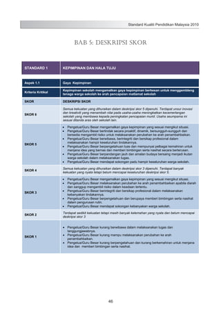 Standard Kualiti Pendidikan Malaysia 2010

BAB 5
DESKRIPSI SKOR

BAB 5: DESKRIPSI SKOR

STANDARD 1

KEPIMPINAN DAN HALA TUJU

Aspek 1.1

Gaya Kepimpinan

Kriteria Kritikal

Kepimpinan sekolah mengamalkan gaya kepimpinan berkesan untuk menggembleng
tenaga warga sekolah ke arah pencapaian matlamat sekolah

SKOR

DESKRIPSI SKOR

SKOR 6

Semua kekuatan yang dihuraikan dalam deskripsi skor 5 dipenuhi. Terdapat unsur inovasi
dan kreativiti yang menambah nilai pada usaha-usaha meningkatkan kecemerlangan
sekolah yang membawa kepada peningkatan pencapaian murid. Usaha seumpama ini
sesuai ditanda aras oleh sekolah lain.

SKOR 5

Pengetua/Guru Besar mengamalkan gaya kepimpinan yang sesuai mengikut situasi.
Pengetua/Guru Besar bertindak secara proaktif, dinamik, bersungguh-sungguh dan
bersedia mengambil risiko untuk melaksanakan perubahan ke arah penambahbaikan.
Pengetua/Guru Besar berwibawa, berintegriti dan bersikap profesional dalam
melaksanakan hampir keseluruhan tindakannya.
Pengetua/Guru Besar berpengetahuan luas dan mempunyai pelbagai kemahiran untuk
menjana idea yang bernas dan memberi bimbingan serta nasihat secara berterusan.
Pengetua/Guru Besar berpandangan jauh dan amalan budaya bersaing menjadi ikutan
warga sekolah dalam melaksanakan tugas.
Pengetua/Guru Besar mendapat sokongan padu hampir keseluruhan warga sekolah.

SKOR 4

SKOR 3

Semua kekuatan yang dihuraikan dalam deskripsi skor 3 dipenuhi. Terdapat banyak
kekuatan yang nyata tetapi belum mencapai keseluruhan deskripsi skor 5.
Pengetua/Guru Besar mengamalkan gaya kepimpinan yang sesuai mengikut situasi.
Pengetua/Guru Besar melaksanakan perubahan ke arah penambahbaikan apabila diarah
dan sanggup mengambil risiko dalam keadaan tertentu.
Pengetua/Guru Besar berintegriti dan bersikap profesional dalam melaksanakan
kebanyakan tindakannya.
Pengetua/Guru Besar berpengetahuan dan berupaya memberi bimbingan serta nasihat
dalam pengurusan rutin.
Pengetua/Guru Besar mendapat sokongan kebanyakan warga sekolah.

SKOR 2

Terdapat sedikit kekuatan tetapi masih banyak kelemahan yang nyata dan belum mencapai
deskripsi skor 3

SKOR 1

Pengetua/Guru Besar kurang berwibawa dalam melaksanakan tugas dan
tanggungjawabnya.
Pengetua/Guru Besar kurang mampu melaksanakan perubahan ke arah
penambahbaikan.
Pengetua/Guru Besar kurang berpengetahuan dan kurang berkemahiran untuk menjana
idea dan memberi bimbingan serta nasihat.

54

46

 