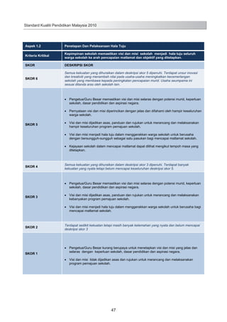 Standard Kualiti Pendidikan Malaysia 2010

Aspek 1.2

Penetapan Dan Pelaksanaan Hala Tuju

Kriteria Kritikal

Kepimpinan sekolah memastikan visi dan misi sekolah menjadi hala tuju seluruh
warga sekolah ke arah pencapaian matlamat dan objektif yang ditetapkan.

SKOR

DESKRIPSI SKOR

SKOR 6

Semua kekuatan yang dihuraikan dalam deskripsi skor 5 dipenuhi. Terdapat unsur inovasi
dan kreativiti yang menambah nilai pada usaha-usaha meningkatkan kecemerlangan
sekolah yang membawa kepada peningkatan pencapaian murid. Usaha seumpama ini
sesuai ditanda aras oleh sekolah lain.

Pengetua/Guru Besar memastikan visi dan misi selaras dengan potensi murid, keperluan
sekolah, dasar pendidikan dan aspirasi negara.
Pernyataan visi dan misi diperincikan dengan jelas dan difahami oleh hampir keseluruhan
warga sekolah.
SKOR 5

Visi dan misi dijadikan asas, panduan dan rujukan untuk merancang dan melaksanakan
hampir keseluruhan program pemajuan sekolah.
Visi dan misi menjadi hala tuju dalam menggerakkan warga sekolah untuk berusaha
dengan bersungguh-sungguh sebagai satu pasukan bagi mencapai matlamat sekolah.
Kejayaan sekolah dalam mencapai matlamat dapat dilihat mengikut tempoh masa yang
ditetapkan.

SKOR 4

Semua kekuatan yang dihuraikan dalam deskripsi skor 3 dipenuhi. Terdapat banyak
kekuatan yang nyata tetapi belum mencapai keseluruhan deskripsi skor 5.

Pengetua/Guru Besar memastikan visi dan misi selaras dengan potensi murid, keperluan
sekolah, dasar pendidikan dan aspirasi negara.
SKOR 3

Visi dan misi dijadikan asas, panduan dan rujukan untuk merancang dan melaksanakan
kebanyakan program pemajuan sekolah.
Visi dan misi menjadi hala tuju dalam menggerakkan warga sekolah untuk berusaha bagi
mencapai matlamat sekolah.

SKOR 2

SKOR 1

Terdapat sedikit kekuatan tetapi masih banyak kelemahan yang nyata dan belum mencapai
deskripsi skor 3

Pengetua/Guru Besar kurang berupaya untuk menetapkan visi dan misi yang jelas dan
selaras dengan keperluan sekolah, dasar pendidikan dan aspirasi negara.
Visi dan misi tidak dijadikan asas dan rujukan untuk merancang dan melaksanakan
program pemajuan sekolah.

55

47

 