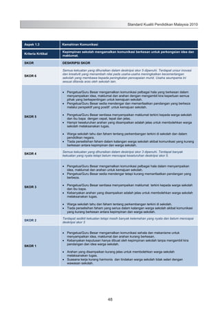 Standard Kualiti Pendidikan Malaysia 2010

Aspek 1.3

Kemahiran Komunikasi

Kriteria Kritikal

Kepimpinan sekolah mengamalkan komunikasi berkesan untuk perkongsian idea dan
maklumat.

SKOR

DESKRIPSI SKOR

SKOR 6

Semua kekuatan yang dihuraikan dalam deskripsi skor 5 dipenuhi. Terdapat unsur inovasi
dan kreativiti yang menambah nilai pada usaha-usaha meningkatkan kecemerlangan
sekolah yang membawa kepada peningkatan pencapaian murid. Usaha seumpama ini
sesuai ditanda aras oleh sekolah lain.
Pengetua/Guru Besar mengamalkan komunikasi pelbagai hala yang berkesan dalam
menyampaikan idea, maklumat dan arahan dengan mengambil kira keperluan semua
pihak yang berkepentingan untuk kemajuan sekolah.
Pengetua/Guru Besar sedia mendengar dan memanfaatkan pandangan yang berbeza
melalui perspektif yang positif untuk kemajuan sekolah.

SKOR 5

Pengetua/Guru Besar sentiasa menyampaikan maklumat terkini kepada warga sekolah
dan ibu bapa dengan cepat, tepat dan jelas.
Hampir keseluruhan arahan yang disampaikan adalah jelas untuk membolehkan warga
sekolah melaksanakan tugas.
Warga sekolah tahu dan faham tentang perkembangan terkini di sekolah dan dalam
pendidikan negara.
Tiada perselisihan faham dalam kalangan warga sekolah akibat komunikasi yang kurang
berkesan antara kepimpinan dan warga sekolah.

SKOR 4

Semua kekuatan yang dihuraikan dalam deskripsi skor 3 dipenuhi. Terdapat banyak
kekuatan yang nyata tetapi belum mencapai keseluruhan deskripsi skor 5.
Pengetua/Guru Besar mengamalkan komunikasi pelbagai hala dalam menyampaikan
idea, maklumat dan arahan untuk kemajuan sekolah.
Pengetua/Guru Besar sedia mendengar tetapi kurang memanfaatkan pandangan yang
berbeza.

SKOR 3

Pengetua/Guru Besar sentiasa menyampaikan maklumat terkini kepada warga sekolah
dan ibu bapa.
Kebanyakan arahan yang disampaikan adalah jelas untuk membolehkan warga sekolah
melaksanakan tugas.
Warga sekolah tahu dan faham tentang perkembangan terkini di sekolah.
Tiada perselisihan faham yang serius dalam kalangan warga sekolah akibat komunikasi
yang kurang berkesan antara kepimpinan dan warga sekolah.

SKOR 2

SKOR 1

Terdapat sedikit kekuatan tetapi masih banyak kelemahan yang nyata dan belum mencapai
deskripsi skor 3
Pengetua/Guru Besar mengamalkan komunikasi sehala dan mekanisme untuk
menyampaikan idea, maklumat dan arahan kurang berkesan.
Kebanyakan keputusan hanya dibuat oleh kepimpinan sekolah tanpa mengambil kira
pandangan dan idea warga sekolah.
Arahan yang disampaikan kurang jelas untuk membolehkan warga sekolah
melaksanakan tugas.
Suasana kerja kurang harmonis dan tindakan warga sekolah tidak selari dengan
wawasan sekolah.

56

48

 