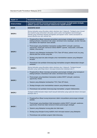 Standard Kualiti Pendidikan Malaysia 2010

Aspek 1.4

Kemahiran Merancang

Kriteria Kritikal

Kepimpinan sekolah menerajui penyediaan perancangan strategik (pelan strategik,
taktikal, operasi) untuk mencapai matlamat dan objektif sekolah.

SKOR

DESKRIPSI SKOR

SKOR 6

Semua kekuatan yang dihuraikan dalam deskripsi skor 5 dipenuhi. Terdapat unsur inovasi
dan kreativiti yang menambah nilai pada usaha-usaha meningkatkan kecemerlangan
sekolah yang membawa kepada peningkatan pencapaian murid. Usaha seumpama ini
sesuai ditanda aras oleh sekolah lain.
Pengetua/Guru Besar menerajui penyediaan perancangan strategik yang merangkumi
bidang kurikulum, kokurikulum dan sukan, hal ehwal murid, kewangan, sumber manusia,
kemudahan dan keperluan asas sekolah.
Perancangan yang disediakan berasaskan analisis SWOT (strength, weakness,
opportunity, threat) dan memenuhi kriteria SMART (specific, measurable, achievable,
realistic, time-bound).

SKOR 5

Sasaran yang ditetapkan berdasarkan TOV (Take Off Value), potensi murid, isu yang
dikenal pasti dan sumber yang ada.
Strategi yang tepat dan jelas dirangka untuk membolehkan sasaran yang ditetapkan
tercapai.
Pemantauan dan penilaian dirancang bagi memastikan program dilaksanakan dengan
berkesan.

SKOR 4

Semua kekuatan yang dihuraikan dalam deskripsi skor 3 dipenuhi. Terdapat banyak
kekuatan yang nyata tetapi belum mencapai keseluruhan deskripsi skor 5.
Pengetua/Guru Besar menerajui penyediaan perancangan strategik yang merangkumi
bidang kurikulum, kokurikulum dan sukan, hal ehwal murid, kewangan.

SKOR 3

Perancangan yang disediakan berasaskan analisis SWOT (strength, weakness,
opportunity, threat).
Sasaran yang ditetapkan berdasarkan TOV (Take Off Value).
Strategi dirangka untuk membolehkan sasaran yang ditetapkan tercapai.
Pemantauan dan penilaian dirancang bagi memastikan program dilaksanakan.

SKOR 2

Terdapat sedikit kekuatan tetapi masih banyak kelemahan yang nyata dan belum mencapai
deskripsi skor 3
Pengetua/Guru Besar kurang berperanan dalam menyediakan perancangan strategik
sekolah.

SKOR 1

Perancangan yang disediakan tidak berasaskan analisis SWOT (strength, weakness,
opportunity, threat) dan tidak memenuhi kriteria perancangan strategik.
Sasaran yang ditetapkan kurang jelas dan tidak tepat.
Strategi yang dirangka kurang realistik untuk mencapai sasaran yang ditetapkan.
Pemantauan dan penilaian program tidak dirancang.

57

49

 