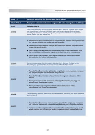 Standard Kualiti Pendidikan Malaysia 2010

Aspek 1.5

Kemahiran Memotivasi dan Menggerakkan Warga Sekolah

Kriteria Kritikal

Kepimpinan sekolah memotivasikan warga sekolah untuk meningkatkan kualiti kerja.

SKOR

DESKRIPSI SKOR

SKOR 6

Semua kekuatan yang dihuraikan dalam deskripsi skor 5 dipenuhi. Terdapat unsur inovasi
dan kreativiti yang menambah nilai pada usaha-usaha meningkatkan kecemerlangan
sekolah yang membawa kepada peningkatan pencapaian murid. Usaha seumpama ini
sesuai ditanda aras oleh sekolah lain.

Pengetua/Guru Besar memberi galakan dan pengiktirafan, memberi peluang memajukan
diri, menjaga kebajikan dan keselamatan warga sekolah.

SKOR 5

Pengetua/Guru Besar memberi pelbagai bentuk sokongan termasuk menghadiri hampir
keseluruhan aktiviti sekolah.
Hampir keseluruhan warga sekolah mempamerkan tahap profesionalisme yang tinggi
dan komited dalam melaksanakan tugasan tanpa diarah dan tanpa mengira waktu.
Hampir keseluruhan hasil kerja warga sekolah berkualiti dan dilaksanakan melalui
permuafakatan dan budaya kerja sepasukan.

SKOR 4

Semua kekuatan yang dihuraikan dalam deskripsi skor 3 dipenuhi. Terdapat banyak
kekuatan yang nyata tetapi belum mencapai keseluruhan deskripsi skor 5.

Pengetua/Guru Besar memberi galakan dan pengiktirafan, memberi peluang memajukan
diri, menjaga kebajikan dan keselamatan warga sekolah.

SKOR 3

Pengetua/Guru Besar memberi sokongan termasuk menghadiri kebanyakan aktiviti
sekolah.
Kebanyakan warga sekolah mempamerkan tahap profesionalisme yang tinggi dan
komited dalam melaksanakan tugasan.
Kebanyakan hasil kerja warga sekolah berkualiti dan dilaksanakan melalui
permuafakatan dan budaya kerja sepasukan.

SKOR 2

SKOR 1

Terdapat sedikit kekuatan tetapi masih banyak kelemahan yang nyata dan belum mencapai
deskripsi skor 3

Pengetua/Guru Besar kurang memberi galakan, pengiktirafan dan peluang memajukan
diri. Kebajikan, kesihatan dan keselamatan warga sekolah juga kurang diberi perhatian
Hampir keseluruhan warga sekolah mempamerkan tahap profesionalisme yang rendah,
kurang memberi idea dan pendapat serta kurang komited dalam melaksanakan tugas.

58

50

 