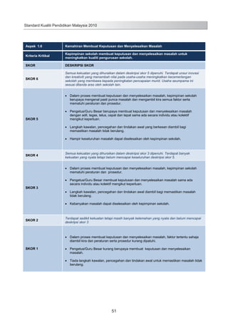 Standard Kualiti Pendidikan Malaysia 2010

Aspek 1.6

Kemahiran Membuat Keputusan dan Menyelesaikan Masalah

Kriteria Kritikal

Kepimpinan sekolah membuat keputusan dan menyelesaikan masalah untuk
meningkatkan kualiti pengurusan sekolah.

SKOR

DESKRIPSI SKOR

SKOR 6

Semua kekuatan yang dihuraikan dalam deskripsi skor 5 dipenuhi. Terdapat unsur inovasi
dan kreativiti yang menambah nilai pada usaha-usaha meningkatkan kecemerlangan
sekolah yang membawa kepada peningkatan pencapaian murid. Usaha seumpama ini
sesuai ditanda aras oleh sekolah lain.
Dalam proses membuat keputusan dan menyelesaikan masalah, kepimpinan sekolah
berupaya mengenal pasti punca masalah dan mengambil kira semua faktor serta
mematuhi peraturan dan prosedur.

SKOR 5

Pengetua/Guru Besar berupaya membuat keputusan dan menyelesaikan masalah
dengan adil, tegas, telus, cepat dan tepat sama ada secara individu atau kolektif
mengikut keperluan.
Langkah kawalan, pencegahan dan tindakan awal yang berkesan diambil bagi
memastikan masalah tidak berulang.
Hampir keseluruhan masalah dapat diselesaikan oleh kepimpinan sekolah.

SKOR 4

Semua kekuatan yang dihuraikan dalam deskripsi skor 3 dipenuhi. Terdapat banyak
kekuatan yang nyata tetapi belum mencapai keseluruhan deskripsi skor 5.
Dalam proses membuat keputusan dan menyelesaikan masalah, kepimpinan sekolah
mematuhi peraturan dan prosedur.

SKOR 3

Pengetua/Guru Besar membuat keputusan dan menyelesaikan masalah sama ada
secara individu atau kolektif mengikut keperluan.
Langkah kawalan, pencegahan dan tindakan awal diambil bagi memastikan masalah
tidak berulang.
Kebanyakan masalah dapat diselesaikan oleh kepimpinan sekolah.

SKOR 2

Terdapat sedikit kekuatan tetapi masih banyak kelemahan yang nyata dan belum mencapai
deskripsi skor 3

Dalam proses membuat keputusan dan menyelesaikan masalah, faktor tertentu sahaja
diambil kira dan peraturan serta prosedur kurang dipatuhi.
SKOR 1

Pengetua/Guru Besar kurang berupaya membuat keputusan dan menyelesaikan
masalah.
Tiada langkah kawalan, pencegahan dan tindakan awal untuk memastikan masalah tidak
berulang.

59

51

 
