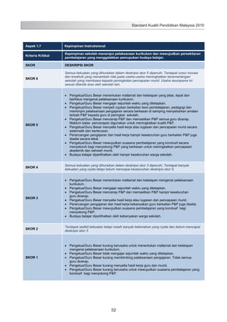 Standard Kualiti Pendidikan Malaysia 2010

Aspek 1.7

Kepimpinan Instruksional

Kriteria Kritikal

Kepimpinan sekolah menerajui pelaksanaan kurikulum dan mewujudkan persekitaran
pembelajaran yang menggalakkan pemupukan budaya belajar.

SKOR

DESKRIPSI SKOR

SKOR 6

Semua kekuatan yang dihuraikan dalam deskripsi skor 5 dipenuhi. Terdapat unsur inovasi
dan kreativiti yang menambah nilai pada usaha-usaha meningkatkan kecemerlangan
sekolah yang membawa kepada peningkatan pencapaian murid. Usaha seumpama ini
sesuai ditanda aras oleh sekolah lain.

SKOR 5

Pengetua/Guru Besar menentukan matlamat dan ketetapan yang jelas, tepat dan
berfokus mengenai pelaksanaan kurikulum.
Pengetua/Guru Besar mengajar sejumlah waktu yang ditetapkan.
Pengetua/Guru Besar menjadi rujukan berkaitan teori pembelajaran, pedagogi dan
memimpin pelaksanaan pengajaran secara berkesan di samping menyebarkan amalan
terbaik P&P kepada guru di peringkat sekolah.
Pengetua/Guru Besar mencerap P&P dan memastikan P&P semua guru dicerap.
Maklum balas pencerapan digunakan untuk meningkatkan kualiti P&P.
Pengetua/Guru Besar menyelia hasil kerja atau tugasan dan pencapaian murid secara
sistematik dan berterusan.
Perancangan pengajaran dan hasil kerja hampir keseluruhan guru berkaitan P&P juga
diselia secara tekal.
Pengetua/Guru Besar mewujudkan suasana pembelajaran yang kondusif secara
menyeluruh bagi menyokong P&P yang berkesan untuk meningkatkan pencapaian
akademik dan sahsiah murid.
Budaya belajar diperlihatkan oleh hampir keseluruhan warga sekolah.

SKOR 4

Semua kekuatan yang dihuraikan dalam deskripsi skor 3 dipenuhi. Terdapat banyak
kekuatan yang nyata tetapi belum mencapai keseluruhan deskripsi skor 5.

SKOR 3

Pengetua/Guru Besar menentukan matlamat dan ketetapan mengenai pelaksanaan
kurikulum.
Pengetua/Guru Besar mengajar sejumlah waktu yang ditetapkan.
Pengetua/Guru Besar mencerap P&P dan memastikan P&P hampir keseluruhan
guru dicerap.
Pengetua/Guru Besar menyelia hasil kerja atau tugasan dan pencapaian murid.
Perancangan pengajaran dan hasil kerja kebanyakan guru berkaitan P&P juga diselia.
Pengetua/Guru Besar mewujudkan suasana pembelajaran yang kondusif bagi
menyokong P&P.
Budaya belajar diperlihatkan oleh kebanyakan warga sekolah.

SKOR 2

Terdapat sedikit kekuatan tetapi masih banyak kelemahan yang nyata dan belum mencapai
deskripsi skor 3

SKOR 1

Pengetua/Guru Besar kurang berusaha untuk menentukan matlamat dan ketetapan
mengenai pelaksanaan kurikulum.
Pengetua/Guru Besar tidak mengajar sejumlah waktu yang ditetapkan.
Pengetua/Guru Besar kurang membimbing pelaksanaan pengajaran. Tidak semua
guru dicerap.
Pengetua/Guru Besar kurang menyelia hasil kerja guru dan murid.
Pengetua/Guru Besar kurang berusaha untuk mewujudkan suasana pembelajaran yang
kondusif bagi menyokong P&P.

60

52

 