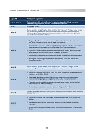 Standard Kualiti Pendidikan Malaysia 2010

Aspek 1.8

Perkongsian Kepimpinan

Kriteria Kritikal

Kepimpinan sekolah mewujudkan perkongsian tanggungjawab bagi memupuk
kesedaran tanggungjawab bersama dalam mengurus sekolah.

SKOR

DESKRIPSI SKOR

SKOR 6

Semua kekuatan yang dihuraikan dalam deskripsi skor 5 dipenuhi. Terdapat unsur inovasi
dan kreativiti yang menambah nilai pada usaha-usaha meningkatkan kecemerlangan
sekolah yang membawa kepada peningkatan pencapaian murid. Usaha seumpama ini
sesuai ditanda aras oleh sekolah lain.

Pengetua/Guru Besar menurunkan kuasa untuk membolehkan keputusan dan tindakan
bagi aspek yang sesuai dibuat dengan cekap dan berkesan.
Hampir keseluruhan warga sekolah yang diberi tanggungjawab peka dan berkemahiran
melaksanakan tanggungjawab yang diamanahkan untuk memajukan sekolah.
SKOR 5

Peluang untuk meningkatkan kecekapan memimpin wujud melalui pelbagai program
latihan dalaman termasuk latihan sambil kerja yang berterusan.
Sekolah beroperasi dengan lancar walaupun semasa ketiadaan Pengetua/Guru Besar.
Perkongsian kuasa yang diamalkan dapat meningkatkan kecekapan individu dan
pengurusan sekolah.

SKOR 4

Semua kekuatan yang dihuraikan dalam deskripsi skor 3 dipenuhi. Terdapat banyak
kekuatan yang nyata tetapi belum mencapai keseluruhan deskripsi skor 5.
Pengetua/Guru Besar menurunkan kuasa bagi aspek yang sesuai untuk membolehkan
keputusan dan tindakan dibuat

SKOR 3

Kebanyakan warga sekolah yang diberi tanggungjawab peka dan berkemahiran
melaksanakan tanggungjawab yang diamanahkan untuk memajukan sekolah.
Peluang untuk meningkatkan kecekapan memimpin wujud melalui program latihan
dalaman termasuk latihan sambil kerja
Sekolah beroperasi walaupun semasa ketiadaan Pengetua/Guru Besar.

SKOR 2

Terdapat sedikit kekuatan tetapi masih banyak kelemahan yang nyata dan belum mencapai
deskripsi skor 3
Pengetua/Guru Besar tidak menurunkan kuasa bagi kebanyakan aspek pengurusan
sekolah.

SKOR 1

Warga sekolah kurang diberi peluang dan latihan untuk meningkatkan kecekapan
memimpin.
Sekolah beroperasi dalam keadaan kurang terkawal semasa ketiadaan Pengetua/Guru
Besar.

61

53

 