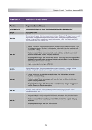 Standard Kualiti Pendidikan Malaysia 2010

STANDARD 2

PENGURUSAN ORGANISASI

Aspek 2.1

Pengurusan Sumber Manusia

Kriteria Kritikal

Sumber manusia diurus untuk meningkatkan kualiti kerja warga sekolah.

SKOR

DESKRIPSI SKOR

SKOR 6

Semua kekuatan yang dihuraikan dalam deskripsi skor 5 dipenuhi. Terdapat unsur inovasi
dan kreativiti yang menambah nilai pada usaha-usaha meningkatkan kecemerlangan
sekolah yang membawa kepada peningkatan pencapaian murid. Usaha seumpama ini
sesuai ditanda aras oleh sekolah lain.

Potensi, kemahiran dan pengalaman hampir keseluruhan staf dikenal pasti dan tugas
yang diagihkan secara seimbang meningkatkan kualiti kerja, memberi kepuasan dan
keseronokan bekerja.
SKOR 5

Prestasi kerja staf dinilai secara sistematik, tepat, adil, telus dan berterusan. Hasil
penilaian dimaklumkan kepada staf yang berkenaan.
Program perkembangan staf dilaksanakan secara terancang dengan mengambil kira
keperluan individu, kumpulan dan sekolah dengan menggunakan khidmat kepakaran
dalaman atau luaran secara berkesan.
Impak program perkembangan staf dinilai.

SKOR 4

Semua kekuatan yang dihuraikan dalam deskripsi skor 3 dipenuhi. Terdapat banyak
kekuatan yang nyata tetapi belum mencapai keseluruhan deskripsi skor 5.
Potensi, kemahiran dan pengalaman kebanyakan staf dikenal pasti dan tugas
diagihkan secara seimbang.

SKOR 3

Prestasi kerja staf dinilai secara tepat, adil, telus dan hasil penilaian dimaklumkan
kepada staf yang berkenaan.
Program perkembangan staf dilaksanakan secara terancang dengan menggunakan
khidmat kepakaran dalaman atau luaran.

SKOR 2

Terdapat sedikit kekuatan tetapi masih banyak kelemahan yang nyata dan belum
mencapai deskripsi skor 3
Pengagihan tugas kurang mengambil kira potensi, kemahiran dan pengalaman staf.

SKOR 1

Prestasi kerja staf dinilai tetapi hasil penilaian tidak dimaklumkan kepada staf yang
berkenaan.
Program perkembangan staf tidak dilaksanakan.

62

54

 