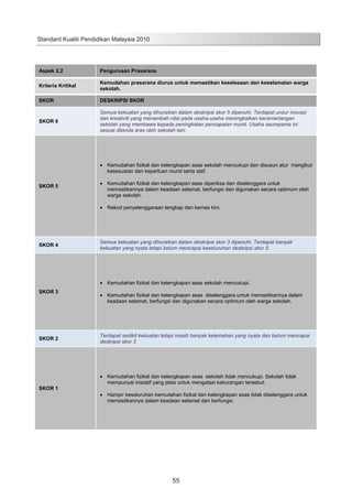 Standard Kualiti Pendidikan Malaysia 2010

Aspek 2.2

Pengurusan Prasarana

Kriteria Kritikal

Kemudahan prasarana diurus untuk memastikan keselesaan dan keselamatan warga
sekolah.

SKOR

DESKRIPSI SKOR

SKOR 6

Semua kekuatan yang dihuraikan dalam deskripsi skor 5 dipenuhi. Terdapat unsur inovasi
dan kreativiti yang menambah nilai pada usaha-usaha meningkatkan kecemerlangan
sekolah yang membawa kepada peningkatan pencapaian murid. Usaha seumpama ini
sesuai ditanda aras oleh sekolah lain.

Kemudahan fizikal dan kelengkapan asas sekolah mencukupi dan disusun atur mengikut
kesesuaian dan keperluan murid serta staf.
SKOR 5

Kemudahan fizikal dan kelengkapan asas diperiksa dan diselenggara untuk
memastikannya dalam keadaan selamat, berfungsi dan digunakan secara optimum oleh
warga sekolah.
Rekod penyelenggaraan lengkap dan kemas kini.

SKOR 4

Semua kekuatan yang dihuraikan dalam deskripsi skor 3 dipenuhi. Terdapat banyak
kekuatan yang nyata tetapi belum mencapai keseluruhan deskripsi skor 5.

Kemudahan fizikal dan kelengkapan asas sekolah mencukupi.
SKOR 3

SKOR 2

SKOR 1

Kemudahan fizikal dan kelengkapan asas diselenggara untuk memastikannya dalam
keadaan selamat, berfungsi dan digunakan secara optimum oleh warga sekolah.

Terdapat sedikit kekuatan tetapi masih banyak kelemahan yang nyata dan belum mencapai
deskripsi skor 3

Kemudahan fizikal dan kelengkapan asas sekolah tidak mencukupi. Sekolah tidak
mempunyai inisiatif yang jelas untuk mengatasi kekurangan tersebut.
Hampir keseluruhan kemudahan fizikal dan kelengkapan asas tidak diselenggara untuk
memastikannya dalam keadaan selamat dan berfungsi.

63

55

 