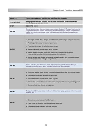 Standard Kualiti Pendidikan Malaysia 2010

Aspek 2.3

Pengurusan Kewangan, Aset Alih dan Aset Tidak Alih Kerajaan

Kriteria Kritikal

Kewangan dan aset alih kerajaan diurus untuk memastikan setiap perbelanjaan
memberi pulangan yang optimum.

SKOR

DESKRIPSI SKOR

SKOR 6

Semua kekuatan yang dihuraikan dalam deskripsi skor 5 dipenuhi. Terdapat usaha-usaha
yang memberikan nilai tambah dan meningkatkan kecemerlangan sekolah yang membawa
kepada peningkatan pencapaian murid. Usaha seumpama ini sesuai ditanda aras oleh
sekolah lain.

Kewangan sekolah diurus dengan mematuhi peraturan kewangan yang berkuat kuasa.
Perbelanjaan dirancang berdasarkan peruntukan
Peruntukan kewangan dimanfaatkan sepenuhnya.
SKOR 5

Sekolah menerima Laporan Audit Tanpa Teguran.
Hampir keseluruhan harta modal dan inventori diurus secara cekap dengan
melaksanakan semakan stok, penyelenggaraan dan pelupusan.
Semua perbelanjaan dikawal dan dipantau secara terancang bagi memastikan setiap
perbelanjaan memberi pulangan yang optimum.

SKOR 4

Semua kekuatan yang dihuraikan dalam deskripsi skor 3 dipenuhi. Terdapat banyak
kekuatan yang nyata tetapi belum mencapai keseluruhan deskripsi skor 5.

Kewangan sekolah diurus dengan mematuhi peraturan kewangan yang berkuat kuasa.
Perbelanjaan dirancang berdasarkan peruntukan
SKOR 3

Sekolah menerima Laporan Audit Tanpa Teguran.
Kebanyakan harta modal dan inventori diurus dengan melaksanakan penyelenggaraan.
Semua perbelanjaan dikawal dan dipantau.

SKOR 2

Terdapat sedikit kekuatan tetapi masih banyak kelemahan yang nyata dan belum mencapai
deskripsi skor 3

Sekolah menerima Laporan Audit Berteguran.
SKOR 1

Harta modal dan inventori tidak diurus dengan sistematik.
Perbelanjaan tidak dirancang dan tidak dipantau.

64

56

 