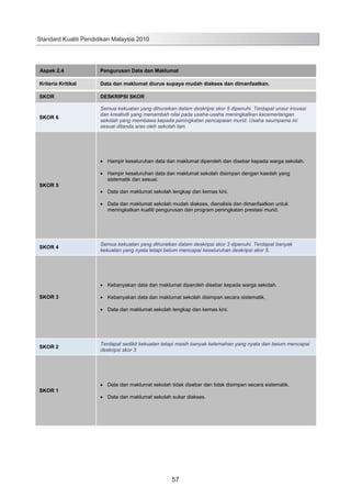 Standard Kualiti Pendidikan Malaysia 2010

Aspek 2.4

Pengurusan Data dan Maklumat

Kriteria Kritikal

Data dan maklumat diurus supaya mudah diakses dan dimanfaatkan.

SKOR

DESKRIPSI SKOR

SKOR 6

Semua kekuatan yang dihuraikan dalam deskripsi skor 5 dipenuhi. Terdapat unsur inovasi
dan kreativiti yang menambah nilai pada usaha-usaha meningkatkan kecemerlangan
sekolah yang membawa kepada peningkatan pencapaian murid. Usaha seumpama ini
sesuai ditanda aras oleh sekolah lain.

Hampir keseluruhan data dan maklumat diperoleh dan disebar kepada warga sekolah.

SKOR 5

Hampir keseluruhan data dan maklumat sekolah disimpan dengan kaedah yang
sistematik dan sesuai.
Data dan maklumat sekolah lengkap dan kemas kini.
Data dan maklumat sekolah mudah diakses, dianalisis dan dimanfaatkan untuk
meningkatkan kualiti pengurusan dan program peningkatan prestasi murid.

SKOR 4

Semua kekuatan yang dihuraikan dalam deskripsi skor 3 dipenuhi. Terdapat banyak
kekuatan yang nyata tetapi belum mencapai keseluruhan deskripsi skor 5.

Kebanyakan data dan maklumat diperoleh disebar kepada warga sekolah.
SKOR 3

Kebanyakan data dan maklumat sekolah disimpan secara sistematik.
Data dan maklumat sekolah lengkap dan kemas kini.

SKOR 2

SKOR 1

Terdapat sedikit kekuatan tetapi masih banyak kelemahan yang nyata dan belum mencapai
deskripsi skor 3

Data dan maklumat sekolah tidak disebar dan tidak disimpan secara sistematik.
Data dan maklumat sekolah sukar diakses.

65

57

 