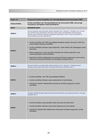 Standard Kualiti Pendidikan Malaysia 2010

Aspek 2.5

Pengurusan Sumber Pendidikan dan Teknologi Maklumat dan Komunikasi (TMK)

Kriteria Kritikal

Sumber pendidikan dan Teknologi Maklumat dan Komunikasi (TMK) diurus bagi
menyokong peningkatan kualiti pembelajaran.

SKOR

DESKRIPSI SKOR

SKOR 6

Semua kekuatan yang dihuraikan dalam deskripsi skor 5 dipenuhi. Terdapat unsur inovasi
dan kreativiti yang menambah nilai pada usaha-usaha meningkatkan kecemerlangan
sekolah yang membawa kepada peningkatan pencapaian murid. Usaha seumpama ini
sesuai ditanda aras oleh sekolah lain.

Sumber pendidikan dan TMK yang pelbagai disediakan dengan mencukupi, terkini dan
sesuai dengan keperluan pendidikan.

SKOR 5

Sumber pendidikan disimpan secara sistematik, mudah diakses dan diselenggara secara
terancang.
Rekod penggunaan sumber pendidikan dianalisis dan hasilnya digunakan untuk
merancang program penambahbaikan.
Kepimpinan sekolah melaksanakan pemantauan terhadap penggunaan sumber secara
terancang untuk penambahbaikan dan peningkatan penggunaannya.

SKOR 4

Semua kekuatan yang dihuraikan dalam deskripsi skor 3 dipenuhi. Terdapat banyak
kekuatan yang nyata tetapi belum mencapai keseluruhan deskripsi skor 5.

Sumber pendidikan dan TMK yang pelbagai disediakan.
SKOR 3

Sumber pendidikan disimpan secara sistematik dan mudah diakses.
Kepimpinan sekolah melaksanakan pemantauan terhadap penggunaan sumber
pendidikan.

SKOR 2

Terdapat sedikit kekuatan tetapi masih banyak kelemahan yang nyata dan belum mencapai
deskripsi skor 3

Sumber pendidikan yang disediakan tidak mencukupi dan tidak terkini.
SKOR 1

Sumber pendidikan disimpan secara tidak sistematik dan sukar diakses.
Kepimpinan sekolah tidak melaksanakan pemantauan terhadap penggunaan sumber
pendidikan.

66

58

 