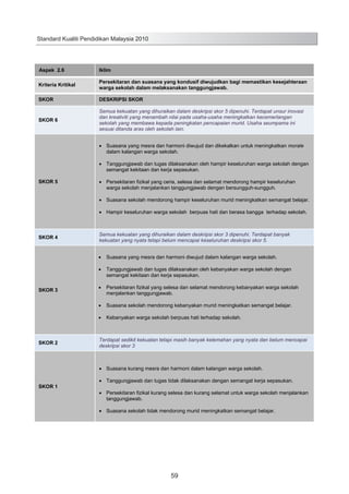 Standard Kualiti Pendidikan Malaysia 2010

Aspek 2.6

Iklim

Kriteria Kritikal

Persekitaran dan suasana yang kondusif diwujudkan bagi memastikan kesejahteraan
warga sekolah dalam melaksanakan tanggungjawab.

SKOR

DESKRIPSI SKOR

SKOR 6

Semua kekuatan yang dihuraikan dalam deskripsi skor 5 dipenuhi. Terdapat unsur inovasi
dan kreativiti yang menambah nilai pada usaha-usaha meningkatkan kecemerlangan
sekolah yang membawa kepada peningkatan pencapaian murid. Usaha seumpama ini
sesuai ditanda aras oleh sekolah lain.
Suasana yang mesra dan harmoni diwujud dan dikekalkan untuk meningkatkan morale
dalam kalangan warga sekolah.
Tanggungjawab dan tugas dilaksanakan oleh hampir keseluruhan warga sekolah dengan
semangat kekitaan dan kerja sepasukan.

SKOR 5

Persekitaran fizikal yang ceria, selesa dan selamat mendorong hampir keseluruhan
warga sekolah menjalankan tanggungjawab dengan bersungguh-sungguh.
Suasana sekolah mendorong hampir keseluruhan murid meningkatkan semangat belajar.
Hampir keseluruhan warga sekolah berpuas hati dan berasa bangga terhadap sekolah.

SKOR 4

Semua kekuatan yang dihuraikan dalam deskripsi skor 3 dipenuhi. Terdapat banyak
kekuatan yang nyata tetapi belum mencapai keseluruhan deskripsi skor 5.
Suasana yang mesra dan harmoni diwujud dalam kalangan warga sekolah.
Tanggungjawab dan tugas dilaksanakan oleh kebanyakan warga sekolah dengan
semangat kekitaan dan kerja sepasukan.

SKOR 3

Persekitaran fizikal yang selesa dan selamat mendorong kebanyakan warga sekolah
menjalankan tanggungjawab.
Suasana sekolah mendorong kebanyakan murid meningkatkan semangat belajar.
Kebanyakan warga sekolah berpuas hati terhadap sekolah.

SKOR 2

Terdapat sedikit kekuatan tetapi masih banyak kelemahan yang nyata dan belum mencapai
deskripsi skor 3

Suasana kurang mesra dan harmoni dalam kalangan warga sekolah.
SKOR 1

Tanggungjawab dan tugas tidak dilaksanakan dengan semangat kerja sepasukan.
Persekitaran fizikal kurang selesa dan kurang selamat untuk warga sekolah menjalankan
tanggungjawab.
Suasana sekolah tidak mendorong murid meningkatkan semangat belajar.

67

59

 