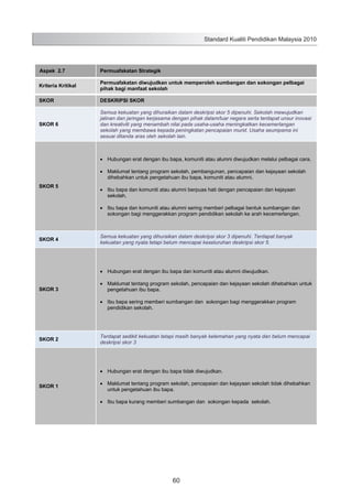 Standard Kualiti Pendidikan Malaysia 2010

Aspek 2.7

Permuafakatan Strategik

Kriteria Kritikal

Permuafakatan diwujudkan untuk memperoleh sumbangan dan sokongan pelbagai
pihak bagi manfaat sekolah

SKOR

DESKRIPSI SKOR

SKOR 6

Semua kekuatan yang dihuraikan dalam deskripsi skor 5 dipenuhi. Sekolah mewujudkan
jalinan dan jaringan kerjasama dengan pihak dalam/luar negara serta terdapat unsur inovasi
dan kreativiti yang menambah nilai pada usaha-usaha meningkatkan kecemerlangan
sekolah yang membawa kepada peningkatan pencapaian murid. Usaha seumpama ini
sesuai ditanda aras oleh sekolah lain.

Hubungan erat dengan ibu bapa, komuniti atau alumni diwujudkan melalui pelbagai cara.
Maklumat tentang program sekolah, pembangunan, pencapaian dan kejayaan sekolah
dihebahkan untuk pengetahuan ibu bapa, komuniti atau alumni.
SKOR 5

Ibu bapa dan komuniti atau alumni berpuas hati dengan pencapaian dan kejayaan
sekolah.
Ibu bapa dan komuniti atau alumni sering memberi pelbagai bentuk sumbangan dan
sokongan bagi menggerakkan program pendidikan sekolah ke arah kecemerlangan.

SKOR 4

Semua kekuatan yang dihuraikan dalam deskripsi skor 3 dipenuhi. Terdapat banyak
kekuatan yang nyata tetapi belum mencapai keseluruhan deskripsi skor 5.

Hubungan erat dengan ibu bapa dan komuniti atau alumni diwujudkan.
SKOR 3

Maklumat tentang program sekolah, pencapaian dan kejayaan sekolah dihebahkan untuk
pengetahuan ibu bapa.
Ibu bapa sering memberi sumbangan dan sokongan bagi menggerakkan program
pendidikan sekolah.

SKOR 2

Terdapat sedikit kekuatan tetapi masih banyak kelemahan yang nyata dan belum mencapai
deskripsi skor 3

Hubungan erat dengan ibu bapa tidak diwujudkan.
SKOR 1

Maklumat tentang program sekolah, pencapaian dan kejayaan sekolah tidak dihebahkan
untuk pengetahuan ibu bapa.
Ibu bapa kurang memberi sumbangan dan sokongan kepada sekolah.

68

60

 