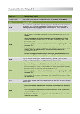 Standard Kualiti Pendidikan Malaysia 2010

Aspek 3.1.2

Pengurusan Mata Pelajaran

Kriteria Kritikal

Mata pelajaran diurus untuk meningkatkan kualiti pembelajaran dan pengajaran

SKOR

DESKRIPSI SKOR

SKOR 6

Semua kekuatan yang dihuraikan dalam deskripsi skor 5 dipenuhi. Terdapat unsur inovasi
dan kreativiti yang menambah nilai pada usaha-usaha meningkatkan kecemerlangan
sekolah yang membawa kepada peningkatan pencapaian murid. Usaha seumpama ini
sesuai ditanda aras oleh sekolah lain.

Hampir keseluruhan ketetapan pelaksanaan kurikulum dilaksanakan oleh panitia mata
pelajaran.
Panitia mata pelajaran menggunakan peruntukan kewangan secara optimum untuk
memastikan sumber pendidikan disedia dan digunakan dalam meningkatkan kualiti
pembelajaran murid.
SKOR 5

Panitia mata pelajaran merancang dan melaksanakan program bagi meningkatkan kualiti
pengajaran guru.
Perkembangan dan kemajuan mata pelajaran serta status pelaksanaan program panitia
dipantau, dilapor dan dibincangkan bagi membolehkan tindakan susulan dan
penambahbaikan dibuat.
Kekuatan dan kelemahan pelaksanaan P&P dikenal pasti oleh panitia mata pelajaran
untuk merancang dan melaksanakan program penambahbaikan.

SKOR 4

Semua kekuatan yang dihuraikan dalam deskripsi skor 3 dipenuhi. Terdapat banyak
kekuatan yang nyata tetapi belum mencapai keseluruhan deskripsi skor 5.
Kebanyakan ketetapan yang dibuat dilaksanakan oleh panitia mata pelajaran.
Panitia mata pelajaran menggunakan peruntukan kewangan untuk memastikan sumber
pendidikan disedia dan digunakan dalam pembelajaran murid.

SKOR 3

Panitia mata pelajaran merancang dan melaksanakan program bagi meningkatkan kualiti
pengajaran guru.
Perkembangan dan kemajuan mata pelajaran serta status pelaksanaan program dilapor
dan dibincangkan.

SKOR 2

Terdapat sedikit kekuatan tetapi masih banyak kelemahan yang nyata dan belum mencapai
deskripsi skor 3
Panitia mata pelajaran tidak merancang program bagi meningkatkan kualiti pengajaran
guru.

SKOR 1

Panitia mata pelajaran tidak memastikan sumber pembelajaran disedia dan digunakan
dalam pembelajaran murid.
Perkembangan dan kemajuan mata pelajaran serta status pelaksanaan program tidak
dilapor dan dibincangkan.

71

63

 