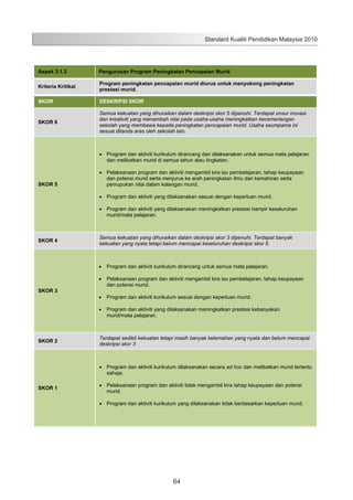 Standard Kualiti Pendidikan Malaysia 2010

Aspek 3.1.3

Pengurusan Program Peningkatan Pencapaian Murid

Kriteria Kritikal

Program peningkatan pencapaian murid diurus untuk menyokong peningkatan
prestasi murid.

SKOR

DESKRIPSI SKOR

SKOR 6

Semua kekuatan yang dihuraikan dalam deskripsi skor 5 dipenuhi. Terdapat unsur inovasi
dan kreativiti yang menambah nilai pada usaha-usaha meningkatkan kecemerlangan
sekolah yang membawa kepada peningkatan pencapaian murid. Usaha seumpama ini
sesuai ditanda aras oleh sekolah lain.

Program dan aktiviti kurikulum dirancang dan dilaksanakan untuk semua mata pelajaran
dan melibatkan murid di semua tahun atau tingkatan.

SKOR 5

Pelaksanaan program dan aktiviti mengambil kira isu pembelajaran, tahap keupayaan
dan potensi murid serta menjurus ke arah peningkatan ilmu dan kemahiran serta
pemupukan nilai dalam kalangan murid.
Program dan aktiviti yang dilaksanakan sesuai dengan keperluan murid.
Program dan aktiviti yang dilaksanakan meningkatkan prestasi hampir keseluruhan
murid/mata pelajaran.

SKOR 4

Semua kekuatan yang dihuraikan dalam deskripsi skor 3 dipenuhi. Terdapat banyak
kekuatan yang nyata tetapi belum mencapai keseluruhan deskripsi skor 5.

Program dan aktiviti kurikulum dirancang untuk semua mata pelajaran.

SKOR 3

Pelaksanaan program dan aktiviti mengambil kira isu pembelajaran, tahap keupayaan
dan potensi murid.
Program dan aktiviti kurikulum sesuai dengan keperluan murid.
Program dan aktiviti yang dilaksanakan meningkatkan prestasi kebanyakan
murid/mata pelajaran.

SKOR 2

Terdapat sedikit kekuatan tetapi masih banyak kelemahan yang nyata dan belum mencapai
deskripsi skor 3

Program dan aktiviti kurikulum dilaksanakan secara ad hoc dan melibatkan murid tertentu
sahaja.
SKOR 1

Pelaksanaan program dan aktiviti tidak mengambil kira tahap keupayaan dan potensi
murid.
Program dan aktiviti kurikulum yang dilaksanakan tidak berdasarkan keperluan murid.

72

64

 