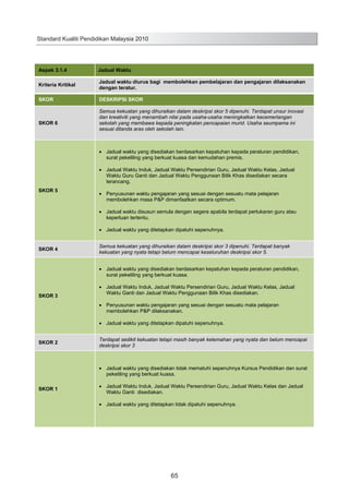 Standard Kualiti Pendidikan Malaysia 2010

Aspek 3.1.4

Jadual Waktu

Kriteria Kritikal

Jadual waktu diurus bagi membolehkan pembelajaran dan pengajaran dilaksanakan
dengan teratur.

SKOR

DESKRIPSI SKOR

SKOR 6

Semua kekuatan yang dihuraikan dalam deskripsi skor 5 dipenuhi. Terdapat unsur inovasi
dan kreativiti yang menambah nilai pada usaha-usaha meningkatkan kecemerlangan
sekolah yang membawa kepada peningkatan pencapaian murid. Usaha seumpama ini
sesuai ditanda aras oleh sekolah lain.

Jadual waktu yang disediakan berdasarkan kepatuhan kepada peraturan pendidikan,
surat pekeliling yang berkuat kuasa dan kemudahan premis.
Jadual Waktu Induk, Jadual Waktu Persendirian Guru, Jadual Waktu Kelas, Jadual
Waktu Guru Ganti dan Jadual Waktu Penggunaan Bilik Khas disediakan secara
terancang.
SKOR 5

Penyusunan waktu pengajaran yang sesuai dengan sesuatu mata pelajaran
membolehkan masa P&P dimanfaatkan secara optimum.
Jadual waktu disusun semula dengan segera apabila terdapat pertukaran guru atau
keperluan tertentu.
Jadual waktu yang ditetapkan dipatuhi sepenuhnya.

SKOR 4

Semua kekuatan yang dihuraikan dalam deskripsi skor 3 dipenuhi. Terdapat banyak
kekuatan yang nyata tetapi belum mencapai keseluruhan deskripsi skor 5.
Jadual waktu yang disediakan berdasarkan kepatuhan kepada peraturan pendidikan,
surat pekeliling yang berkuat kuasa.

SKOR 3

Jadual Waktu Induk, Jadual Waktu Persendirian Guru, Jadual Waktu Kelas, Jadual
Waktu Ganti dan Jadual Waktu Penggunaan Bilik Khas disediakan.
Penyusunan waktu pengajaran yang sesuai dengan sesuatu mata pelajaran
membolehkan P&P dilaksanakan.
Jadual waktu yang ditetapkan dipatuhi sepenuhnya.

SKOR 2

Terdapat sedikit kekuatan tetapi masih banyak kelemahan yang nyata dan belum mencapai
deskripsi skor 3

Jadual waktu yang disediakan tidak mematuhi sepenuhnya Kursus Pendidikan dan surat
pekeliling yang berkuat kuasa.
SKOR 1

Jadual Waktu Induk, Jadual Waktu Persendirian Guru, Jadual Waktu Kelas dan Jadual
Waktu Ganti disediakan.
Jadual waktu yang ditetapkan tidak dipatuhi sepenuhnya.

73

65

 