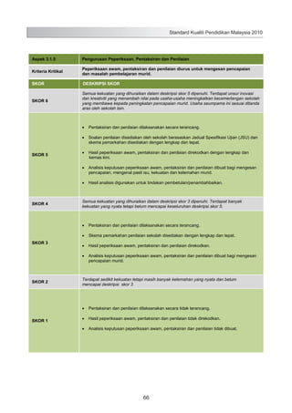 Standard Kualiti Pendidikan Malaysia 2010

Aspek 3.1.5

Pengurusan Peperiksaan, Pentaksiran dan Penilaian

Kriteria Kritikal

Peperiksaan awam, pentaksiran dan penilaian diurus untuk mengesan pencapaian
dan masalah pembelajaran murid.

SKOR

DESKRIPSI SKOR

SKOR 6

Semua kekuatan yang dihuraikan dalam deskripsi skor 5 dipenuhi. Terdapat unsur inovasi
dan kreativiti yang menambah nilai pada usaha-usaha meningkatkan kecemerlangan sekolah
yang membawa kepada peningkatan pencapaian murid. Usaha seumpama ini sesuai ditanda
aras oleh sekolah lain.

Pentaksiran dan penilaian dilaksanakan secara terancang.
Soalan penilaian disediakan oleh sekolah berasaskan Jadual Spesifikasi Ujian (JSU) dan
skema pemarkahan disediakan dengan lengkap dan tepat.
SKOR 5

Hasil peperiksaan awam, pentaksiran dan penilaian direkodkan dengan lengkap dan
kemas kini.
Analisis keputusan peperiksaan awam, pentaksiran dan penilaian dibuat bagi mengesan
pencapaian, mengenal pasti isu, kekuatan dan kelemahan murid.
Hasil analisis digunakan untuk tindakan pembetulan/penambahbaikan.

SKOR 4

Semua kekuatan yang dihuraikan dalam deskripsi skor 3 dipenuhi. Terdapat banyak
kekuatan yang nyata tetapi belum mencapai keseluruhan deskripsi skor 5.

Pentaksiran dan penilaian dilaksanakan secara terancang.
Skema pemarkahan penilaian sekolah disediakan dengan lengkap dan tepat.
SKOR 3

Hasil peperiksaan awam, pentaksiran dan penilaian direkodkan.
Analisis keputusan peperiksaan awam, pentaksiran dan penilaian dibuat bagi mengesan
pencapaian murid.

SKOR 2

Terdapat sedikit kekuatan tetapi masih banyak kelemahan yang nyata dan belum
mencapai deskripsi skor 3

Pentaksiran dan penilaian dilaksanakan secara tidak terancang.
SKOR 1

Hasil peperiksaan awam, pentaksiran dan penilaian tidak direkodkan.
Analisis keputusan peperiksaan awam, pentaksiran dan penilaian tidak dibuat.

74

66

 