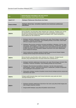 Standard Kualiti Pendidikan Malaysia 2010

3.2

PENGURUSAN KOKURIKULUM DAN SUKAN
(Hanya melibatkan murid Tahun 3 ke atas)

Aspek 3.2.1

Ketetapan Pelaksanaan Kokurikulum dan Sukan

Kriteria Kritikal

Ketetapan dibuat bagi memastikan kepatuhan dan keselarasan pelaksanaan
kokurikulum

SKOR

DESKRIPSI SKOR

SKOR 6

Semua kekuatan yang dihuraikan dalam deskripsi skor 5 dipenuhi. Terdapat unsur inovasi
dan kreativiti yang menambah nilai pada usaha-usaha meningkatkan kecemerlangan
sekolah yang membawa kepada peningkatan pencapaian murid. Usaha seumpama ini
sesuai ditanda aras oleh sekolah lain.
Ketetapan berkaitan pelaksanaan kokurikulum dan sukan dibuat dengan mematuhi Akta
Pendidikan, Peraturan Pendidikan, Surat Pekeliling Ikhtisas, Surat Siaran, dasar-dasar
KPM dan mengikut keperluan sekolah.

SKOR 5

Ketetapan dibuat secara menyeluruh termasuk pendaftaran, kekerapan, hari dan masa
perjumpaan, perlembagaan, sukatan, mekanisme pemantauan, keselamatan, penilaian,
pengiktirafan dan penghargaan, perjawatan murid, serta pemilihan guru penasihat dan
jurulatih yang tepat untuk memastikan kegiatan kokurikulum dan sukan dilaksanakan
secara cekap dan berkesan.
Hampir keseluruhan ketetapan tersebut dinyatakan secara tersurat dengan lengkap
sebagai panduan pengurusan kokurikulum dan sukan.

SKOR 4

Semua kekuatan yang dihuraikan dalam deskripsi skor 3 dipenuhi. Terdapat banyak
kekuatan yang nyata tetapi belum mencapai keseluruhan deskripsi skor 5.
Ketetapan berkaitan pelaksanaan kokurikulum dan sukan dibuat dengan mematuhi Akta
Pendidikan, Peraturan Pendidikan, Surat Pekeliling Ikhtisas dan Surat Siaran.

SKOR 3

Ketetapan dibuat termasuk pendaftaran, kekerapan, hari dan masa perjumpaan,
perlembagaan, sukatan, mekanisme pemantauan, keselamatan, penilaian pengiktirafan
dan penghargaan serta perjawatan murid.
Kebanyakan ketetapan tersebut dinyatakan secara tersurat sebagai panduan pengurusan
kokurikulum dan sukan.

SKOR 2

SKOR 1

Terdapat sedikit kekuatan tetapi masih banyak kelemahan yang nyata dan belum
mencapai deskripsi skor 3

Ketetapan berkaitan pelaksanaan kokurikulum dan sukan yang dibuat tidak lengkap dan
tidak mengikut keperluan sekolah.
Sangat sedikit ketetapan yang dibuat dinyatakan secara tersurat.

75

67

 