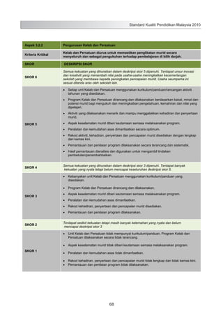 Standard Kualiti Pendidikan Malaysia 2010

Aspek 3.2.2

Pengurusan Kelab dan Persatuan

Kriteria Kritikal

Kelab dan Persatuan diurus untuk memastikan penglibatan murid secara
menyeluruh dan sebagai pengukuhan terhadap pembelajaran di bilik darjah.

SKOR

SKOR 6

DESKRIPSI SKOR
Semua kekuatan yang dihuraikan dalam deskripsi skor 5 dipenuhi. Terdapat unsur inovasi
dan kreativiti yang menambah nilai pada usaha-usaha meningkatkan kecemerlangan
sekolah yang membawa kepada peningkatan pencapaian murid. Usaha seumpama ini
sesuai ditanda aras oleh sekolah lain.
Setiap unit Kelab dan Persatuan menggunakan kurikulum/panduan/rancangan aktiviti
tahunan yang disediakan.
Program Kelab dan Persatuan dirancang dan dilaksanakan berdasarkan bakat, minat dan
potensi murid bagi mengukuh dan meningkatkan pengetahuan, kemahiran dan nilai yang
dipelajari.
Aktiviti yang dilaksanakan menarik dan mampu menggalakkan kehadiran dan penyertaan
murid.

SKOR 5

Aspek keselamatan murid diberi keutamaan semasa melaksanakan program.
Peralatan dan kemudahan asas dimanfaatkan secara optimum.
Rekod aktiviti, kehadiran, penyertaan dan pencapaian murid disediakan dengan lengkap
dan kemas kini.
Pemantauan dan penilaian program dilaksanakan secara terancang dan sistematik.
Hasil pemantauan dianalisis dan digunakan untuk mengambil tindakan
pembetulan/penambahbaikan.

SKOR 4

Semua kekuatan yang dihuraikan dalam deskripsi skor 3 dipenuhi. Terdapat banyak
kekuatan yang nyata tetapi belum mencapai keseluruhan deskripsi skor 5.
Kebanyakan unit Kelab dan Persatuan menggunakan kurikulum/panduan yang
disediakan.
Program Kelab dan Persatuan dirancang dan dilaksanakan.

SKOR 3

Aspek keselamatan murid diberi keutamaan semasa melaksanakan program.
Peralatan dan kemudahan asas dimanfaatkan.
Rekod kehadiran, penyertaan dan pencapaian murid disediakan.
Pemantauan dan penilaian program dilaksanakan.

SKOR 2

Terdapat sedikit kekuatan tetapi masih banyak kelemahan yang nyata dan belum
mencapai deskripsi skor 3
Unit Kelab dan Persatuan tidak mempunyai kurikulum/panduan. Program Kelab dan
Persatuan dilaksanakan secara tidak terancang.
Aspek keselamatan murid tidak diberi keutamaan semasa melaksanakan program.

SKOR 1

Peralatan dan kemudahan asas tidak dimanfaatkan.
Rekod kehadiran, penyertaan dan pencapaian murid tidak lengkap dan tidak kemas kini.
Pemantauan dan penilaian program tidak dilaksanakan.

76

68

 
