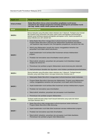 Standard Kualiti Pendidikan Malaysia 2010

Aspek 3.2.3
Kriteria Kritikal

SKOR

SKOR 6

Pengurusan Badan Beruniform
Badan Beruniform diurus untuk memastikan penglibatan murid secara
menyeluruh dan sebagai pengukuhan terhadap pembangunan perwatakan murid
dari segi intelek, rohani, emosi, jasmani dan sosial.
DESKRIPSI SKOR
Semua kekuatan yang dihuraikan dalam deskripsi skor 5 dipenuhi. Terdapat unsur inovasi
dan kreativiti yang menambah nilai pada usaha-usaha meningkatkan kecemerlangan
sekolah yang membawa kepada peningkatan pencapaian murid. Usaha seumpama ini
sesuai ditanda aras oleh sekolah lain.
Setiap Badan Beruniform menggunakan kurikulum/panduan badan berkenaan.
Program Badan Beruniform dirancang dan dilaksanakan berdasarkan kemudahan
dan kepakaran bagi mengukuh dan meningkatkan pengetahuan, kemahiran dan nilai.
Aktiviti yang dilaksanakan menarik dan mampu menggalakkan kehadiran dan
penyertaan murid dalam aktiviti kokurikulum.

SKOR 5

Aspek keselamatan murid sentiasa diberi keutamaan semasa melaksanakan
program.
Peralatan dan kemudahan asas dimanfaatkan secara optimum.
Rekod aktiviti, kehadiran, penyertaan dan pencapaian murid disediakan dengan
lengkap dan kemas kini.
Pemantauan dan penilaian program dilaksanakan secara terancang dan sistematik.
Hasil pemantauan dianalisis dan digunakan untuk tindakan pembetulan/penambahbaikan.

SKOR 4

Semua kekuatan yang dihuraikan dalam deskripsi skor 3 dipenuhi. Terdapat banyak
kekuatan yang nyata tetapi belum mencapai keseluruhan deskripsi skor 5.
Kebanyakan Badan Beruniform menggunakan kurikulum/panduan badan berkenaan.
Program Badan Beruniform dirancang dan dilaksanakan. Program yang dilaksanakan
mampu menggalakkan kehadiran dan penyertaan murid dalam aktiviti kokurikulum.

SKOR 3

Aspek keselamatan murid sentiasa diberi keutamaan semasa melaksanakan program.
Peralatan dan kemudahan asas dimanfaatkan.
Rekod aktiviti, kehadiran, penyertaan dan pencapaian murid disediakan.
Pemantauan dan penilaian program dilaksanakan.

SKOR 2

Terdapat sedikit kekuatan tetapi masih banyak kelemahan yang nyata dan belum
mencapai deskripsi skor 3
Badan Beruniform tidak menggunakan kurikulum/panduan badan berkenaan.
Program Badan Beruniform tidak dirancang.
Aspek keselamatan murid tidak diberi keutamaan semasa melaksanakan program.

SKOR 1

Peralatan dan kemudahan asas tidak dimanfaatkan.
Rekod aktiviti, kehadiran, penyertaan dan pencapaian murid tidak disediakan.
Pemantauan dan penilaian program tidak dilaksanakan.

77

69

 