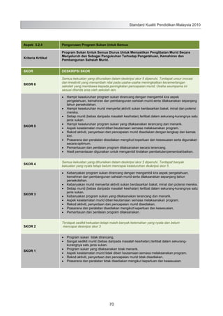 Standard Kualiti Pendidikan Malaysia 2010

Aspek 3.2.4

Kriteria Kritikal

Pengurusan Program Sukan Untuk Semua
Program Sukan Untuk Semua Diurus Untuk Memastikan Penglibatan Murid Secara
Menyeluruh dan Sebagai Pengukuhan Terhadap Pengetahuan, Kemahiran dan
Pembangunan Sahsiah Murid.

SKOR

DESKRIPSI SKOR

SKOR 6

Semua kekuatan yang dihuraikan dalam deskripsi skor 5 dipenuhi. Terdapat unsur inovasi
dan kreativiti yang menambah nilai pada usaha-usaha meningkatkan kecemerlangan
sekolah yang membawa kepada peningkatan pencapaian murid. Usaha seumpama ini
sesuai ditanda aras oleh sekolah lain.

SKOR 5

SKOR 4

SKOR 3

SKOR 2

SKOR 1

Hampir keseluruhan program sukan dirancang dengan mengambil kira aspek
pengetahuan, kemahiran dan pembangunan sahsiah murid serta dilaksanakan sepanjang
tahun persekolahan.
Hampir keseluruhan murid menyertai aktiviti sukan berdasarkan bakat, minat dan potensi
mereka.
Setiap murid (bebas daripada masalah kesihatan) terlibat dalam sekurang-kurangnya satu
jenis sukan.
Hampir keseluruhan program sukan yang dilaksanakan terancang dan menarik.
Aspek keselamatan murid diberi keutamaan semasa melaksanakan program.
Rekod aktiviti, penyertaan dan pencapaian murid disediakan dengan lengkap dan kemas
kini.
Prasarana dan peralatan disediakan mengikut keperluan dan kesesuaian serta digunakan
secara optimum.
Pemantauan dan penilaian program dilaksanakan secara terancang.
Hasil pemantauan digunakan untuk mengambil tindakan pembetulan/penambahbaikan.
Semua kekuatan yang dihuraikan dalam deskripsi skor 3 dipenuhi. Terdapat banyak
kekuatan yang nyata tetapi belum mencapai keseluruhan deskripsi skor 5.
Kebanyakan program sukan dirancang dengan mengambil kira aspek pengetahuan,
kemahiran dan pembangunan sahsiah murid serta dilaksanakan sepanjang tahun
persekolahan.
Kebanyakan murid menyertai aktiviti sukan berdasarkan bakat, minat dan potensi mereka.
Setiap murid (bebas daripada masalah kesihatan) terlibat dalam sekurang-kurangnya satu
jenis sukan.
Kebanyakan program sukan yang dilaksanakan terancang dan menarik.
Aspek keselamatan murid diberi keutamaan semasa melaksanakan program.
Rekod aktiviti, penyertaan dan pencapaian murid disediakan.
Prasarana dan peralatan disediakan mengikut keperluan dan kesesuaian.
Pemantauan dan penilaian program dilaksanakan.
Terdapat sedikit kekuatan tetapi masih banyak kelemahan yang nyata dan belum
mencapai deskripsi skor 3
Program sukan tidak dirancang.
Sangat sedikit murid (bebas daripada masalah kesihatan) terlibat dalam sekurangkurangnya satu jenis sukan.
Program sukan yang dilaksanakan tidak menarik.
Aspek keselamatan murid tidak diberi keutamaan semasa melaksanakan program.
Rekod aktiviti, penyertaan dan pencapaian murid tidak disediakan.
Prasarana dan peralatan tidak disediakan mengikut keperluan dan kesesuaian.

78

70

 