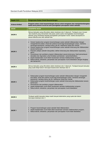 Standard Kualiti Pendidikan Malaysia 2010

Aspek 3.2.5

Pengurusan Sukan Untuk Kecemerlangan

Kriteria Kritikal

Program sukan untuk kecemerlangan diurus untuk mengesan dan memperkembangkan
bakat serta potensi murid ke arah peningkatan pencapaian sukan sekolah.

SKOR

DESKRIPSI SKOR

SKOR 6

Semua kekuatan yang dihuraikan dalam deskripsi skor 5 dipenuhi. Terdapat unsur inovasi
dan kreativiti yang menambah nilai pada usaha-usaha meningkatkan kecemerlangan
sekolah yang membawa kepada peningkatan pencapaian murid. Usaha seumpama ini
sesuai ditanda aras oleh sekolah lain.

SKOR 5

SKOR 4

SKOR 3

SKOR 2

SKOR 1

Hampir keseluruhan program kecemerlangan sukan sekolah dilaksanakan dengan
mengambil kira bakat, minat dan potensi murid bagi kecemerlangan sukan, membina
semangat kesukanan, berdaya saing, jati diri, ketahanan fizikal dan mental.
Hampir keseluruhan program kecemerlangan sukan sekolah dirancang dan dilaksanakan
secara berterusan.
Pasukan pelapis sekolah diwujudkan, latihan dirancang dan dilaksanakan sepanjang
tahun.
Pemantauan dan penilaian program dilaksanakan secara terancang. Hasil pemantauan
dianalisis dan digunakan untuk tindakan pembetulan / penambahbaikan.
Aspek keselamatan murid diberi keutamaan semasa melaksanakan program.
Rekod aktiviti, kehadiran, penyertaan dan pencapaian murid disediakan dengan lengkap
dan kemas kini.
Semua kekuatan yang dihuraikan dalam deskripsi skor 3 dipenuhi. Terdapat banyak kekuatan
yang nyata tetapi belum mencapai keseluruhan deskripsi skor 5.

Kebanyakan program kecemerlangan sukan sekolah dilaksanakan dengan mengambil
kira bakat, minat dan potensi murid bagi kecemerlangan sukan, membina semangat
kesukanan, berdaya saing, jati diri, ketahanan fizikal dan mental.
Kebanyakan program kecemerlangan sukan sekolah dirancang dan dilaksanakan secara
berterusan.
Pemantauan dan penilaian program dilaksanakan.
Aspek keselamatan murid diberi keutamaan semasa melaksanakan program.
Rekod aktiviti, kehadiran, penyertaan dan pencapaian murid disediakan.

Terdapat sedikit kekuatan tetapi masih banyak kelemahan yang nyata dan belum
mencapai deskripsi skor 3

Program kecemerlangan sukan sekolah tidak dilaksanakan.
Aspek keselamatan murid tidak diberi keutamaan semasa melaksanakan program.
Rekod aktiviti, kehadiran, penyertaan dan pencapaian murid tidak disediakan.

79

71

 