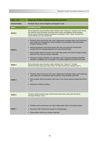 Standard Kualiti Pendidikan Malaysia 2010

Aspek 3.2.6

Pengurusan Penilaian Kegiatan Kokurikulum dan Sukan

Kriteria Kritikal

Penilaian diurus untuk mengesan pencapaian murid.

SKOR

DESKRIPSI SKOR

SKOR 6

Semua kekuatan yang dihuraikan dalam deskripsi skor 5 dipenuhi. Terdapat unsur inovasi
dan kreativiti yang menambah nilai pada usaha-usaha meningkatkan kecemerlangan
sekolah yang membawa kepada peningkatan pencapaian murid. Usaha seumpama ini
sesuai ditanda aras oleh sekolah lain.
Penilaian aktiviti kokurikulum dan sukan dilaksanakan terhadap setiap murid berkenaan
pada setiap tahun berdasarkan skema penilaian yang ditetapkan oleh Kementerian
Pelajaran Malaysia (KPM).

SKOR 5

Markah pencapaian murid dibuat secara adil, telus dan keputusan dimaklumkan
kepada pihak ibu bapa/penjaga/pihak lain yang berkepentingan.
Data penilaian aktiviti kokurikulum dan sukan bagi setiap murid direkod dengan lengkap,
kemas kini dan disimpan dengan sistematik.
Keputusan penilaian dianalisis dan digunakan untuk merancang strategi peningkatan
kehadiran, penglibatan dan pencapaian murid dalam kegiatan kokurikulum dan sukan.

SKOR 4

Semua kekuatan yang dihuraikan dalam deskripsi skor 3 dipenuhi. Terdapat
banyak kekuatan yang nyata tetapi belum mencapai keseluruhan deskripsi skor 5.

Penilaian aktiviti kokurikulum dan sukan dilaksanakan terhadap setiap murid berkenaan
pada setiap tahun berdasarkan skema penilaian yang ditetapkan oleh KPM.
SKOR 3

Data penilaian aktiviti kokurikulum dan sukan murid direkod dengan lengkap dan kemas
kini.
Keputusan penilaian dianalisis.

SKOR 2

Terdapat sedikit kekuatan tetapi masih banyak kelemahan yang nyata dan belum
mencapai deskripsi skor 3

Penilaian aktiviti kokurikulum dan sukan dilaksanakan bagi murid tertentu sahaja.
SKOR 1

Keputusan tidak dimaklumkan kepada ibu bapa/penjaga.
Data penilaian tidak diurus dengan sistematik.

80

72

 