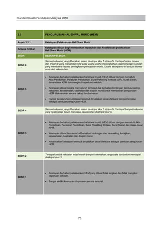 Standard Kualiti Pendidikan Malaysia 2010

3.3

PENGURUSAN HAL EHWAL MURID (HEM)

Aspek 3.3.1

Ketetapan Pelaksanaan Hal Ehwal Murid

Kriteria Kritikal

Ketetapan dibuat bagi memastikan kepatuhan dan keselarasan pelaksanaan
Hal Ehwal Murid (HEM)

SKOR

DESKRIPSI SKOR

SKOR 6

Semua kekuatan yang dihuraikan dalam deskripsi skor 5 dipenuhi. Terdapat unsur inovasi
dan kreativiti yang menambah nilai pada usaha-usaha meningkatkan kecemerlangan sekolah
yang membawa kepada peningkatan pencapaian murid. Usaha seumpama ini sesuai ditanda
aras oleh sekolah lain.
Ketetapan berkaitan pelaksanaan hal ehwal murid (HEM) dibuat dengan mematuhi
Akta Pendidikan, Peraturan Pendidikan, Surat Pekeliling Ikhtisas (SPI), Surat Siaran,
dasar-dasar KPM dan mengikut keperluan sekolah.

SKOR 5

Ketetapan dibuat secara menyeluruh termasuk hal berkaitan bimbingan dan kaunseling,
kebajikan, keselamatan, kesihatan dan disiplin murid untuk memastikan pengurusan
HEM dilaksanakan secara cekap dan berkesan.
Hampir keseluruhan ketetapan tersebut dinyatakan secara tersurat dengan lengkap
sebagai panduan pengurusan HEM.

SKOR 4

Semua kekuatan yang dihuraikan dalam deskripsi skor 3 dipenuhi. Terdapat banyak kekuatan
yang nyata tetapi belum mencapai keseluruhan deskripsi skor 5.

Ketetapan berkaitan pelaksanaan hal ehwal murid (HEM) dibuat dengan mematuhi Akta
Pendidikan, Peraturan Pendidikan, Surat Pekeliling Ikhtisas, Surat Siaran dan dasar-dasar
KPM.
SKOR 3

Ketetapan dibuat termasuk hal berkaitan bimbingan dan kaunseling, kebajikan,
keselamatan, kesihatan dan disiplin murid.
Kebanyakan ketetapan tersebut dinyatakan secara tersurat sebagai panduan pengurusan
HEM.

SKOR 2

SKOR 1

Terdapat sedikit kekuatan tetapi masih banyak kelemahan yang nyata dan belum mencapai
deskripsi skor 3.

Ketetapan berkaitan pelaksanaan HEM yang dibuat tidak lengkap dan tidak mengikut
keperluan sekolah.
Sangat sedikit ketetapan dinyatakan secara tersurat.

81

73

 