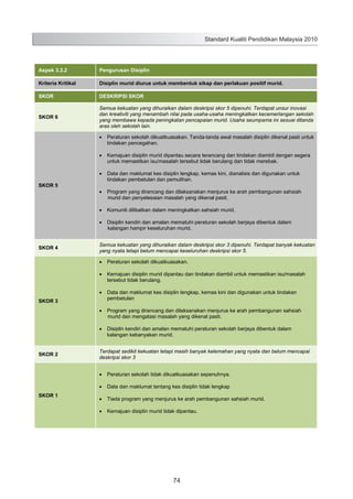 Standard Kualiti Pendidikan Malaysia 2010

Aspek 3.3.2

Pengurusan Disiplin

Kriteria Kritikal

Disiplin murid diurus untuk membentuk sikap dan perlakuan positif murid.

SKOR

DESKRIPSI SKOR

SKOR 6

Semua kekuatan yang dihuraikan dalam deskripsi skor 5 dipenuhi. Terdapat unsur inovasi
dan kreativiti yang menambah nilai pada usaha-usaha meningkatkan kecemerlangan sekolah
yang membawa kepada peningkatan pencapaian murid. Usaha seumpama ini sesuai ditanda
aras oleh sekolah lain.
Peraturan sekolah dikuatkuasakan. Tanda-tanda awal masalah disiplin dikenal pasti untuk
tindakan pencegahan.
Kemajuan disiplin murid dipantau secara terancang dan tindakan diambil dengan segera
untuk memastikan isu/masalah tersebut tidak berulang dan tidak merebak.

SKOR 5

Data dan maklumat kes disiplin lengkap, kemas kini, dianalisis dan digunakan untuk
tindakan pembetulan dan pemulihan.
Program yang dirancang dan dilaksanakan menjurus ke arah pembangunan sahsiah
murid dan penyelesaian masalah yang dikenal pasti.
Komuniti dilibatkan dalam meningkatkan sahsiah murid.
Disiplin kendiri dan amalan mematuhi peraturan sekolah berjaya dibentuk dalam
kalangan hampir keseluruhan murid.

SKOR 4

Semua kekuatan yang dihuraikan dalam deskripsi skor 3 dipenuhi. Terdapat banyak kekuatan
yang nyata tetapi belum mencapai keseluruhan deskripsi skor 5.
Peraturan sekolah dikuatkuasakan.
Kemajuan disiplin murid dipantau dan tindakan diambil untuk memastikan isu/masalah
tersebut tidak berulang.

SKOR 3

Data dan maklumat kes disiplin lengkap, kemas kini dan digunakan untuk tindakan
pembetulan
Program yang dirancang dan dilaksanakan menjurus ke arah pembangunan sahsiah
murid dan mengatasi masalah yang dikenal pasti.
Disiplin kendiri dan amalan mematuhi peraturan sekolah berjaya dibentuk dalam
kalangan kebanyakan murid.

SKOR 2

Terdapat sedikit kekuatan tetapi masih banyak kelemahan yang nyata dan belum mencapai
deskripsi skor 3
Peraturan sekolah tidak dikuatkuasakan sepenuhnya.
Data dan maklumat tentang kes disiplin tidak lengkap

SKOR 1

Tiada program yang menjurus ke arah pembangunan sahsiah murid.
Kemajuan disiplin murid tidak dipantau.

82

74

 