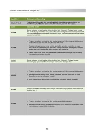 Standard Kualiti Pendidikan Malaysia 2010

Aspek 3.3.3

Bimbingan dan Kaunseling

Kriteria Kritikal

Perkhidmatan bimbingan dan kaunseling (B&K) disediakan untuk membantu dan
membimbing murid dari segi akademik, kokurikulum, sahsiah dan kerjaya.

SKOR

DESKRIPSI SKOR

SKOR 6

Semua kekuatan yang dihuraikan dalam deskripsi skor 5 dipenuhi. Terdapat unsur inovasi
dan kreativiti yang menambah nilai pada usaha-usaha meningkatkan kecemerlangan sekolah
yang membawa kepada peningkatan pencapaian murid. Usaha seumpama ini sesuai ditanda
aras oleh sekolah lain.

Program pemulihan, pencegahan dan pembangunan murid dirancang dan dilaksanakan
berdasarkan isu dan masalah yang dihadapi oleh murid.
SKOR 5

Kerjasama dengan semua warga sekolah (pentadbir, guru dan murid) dan ibu bapa
diwujudkan untuk mengenal pasti masalah di peringkat awal dan mencegahnya daripada
berlaku agar murid tidak terlibat dalam kegiatan yang tidak sihat.
Hampir keseluruhan murid yang memerlukan perkhidmatan bimbingan dan kaunseling
mendapatkannya secara sukarela.

SKOR 4

Semua kekuatan yang dihuraikan dalam deskripsi skor 3 dipenuhi. Terdapat banyak
kekuatan yang nyata tetapi belum mencapai keseluruhan deskripsi skor 5.

Program pemulihan, pencegahan dan pembangunan murid dirancang dan dilaksanakan.
SKOR 3

Kerjasama dengan semua warga sekolah (pentadbir, guru dan murid) dan ibu bapa
diwujudkan untuk menyelesaikan masalah
Murid mendapatkan perkhidmatan bimbingan dan kaunseling apabila diarahkan.

SKOR 2

Terdapat sedikit kekuatan tetapi masih banyak kelemahan yang nyata dan belum mencapai
deskripsi skor 3

Program pemulihan, pencegahan dan pembangunan tidak dirancang.
SKOR 1

Kerjasama dengan semua pihak sekolah (pentadbir, guru dan murid) dan ibu bapa untuk
menyelesaikan masalah tidak diwujudkan.

83

75

 