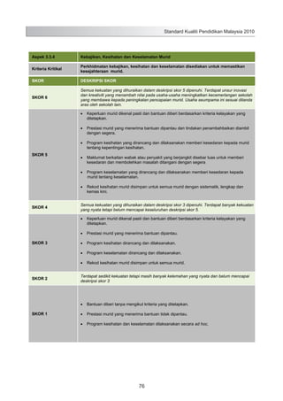 Standard Kualiti Pendidikan Malaysia 2010

Aspek 3.3.4

Kebajikan, Kesihatan dan Keselamatan Murid

Kriteria Kritikal

Perkhidmatan kebajikan, kesihatan dan keselamatan disediakan untuk memastikan
kesejahteraan murid.

SKOR

DESKRIPSI SKOR

SKOR 6

Semua kekuatan yang dihuraikan dalam deskripsi skor 5 dipenuhi. Terdapat unsur inovasi
dan kreativiti yang menambah nilai pada usaha-usaha meningkatkan kecemerlangan sekolah
yang membawa kepada peningkatan pencapaian murid. Usaha seumpama ini sesuai ditanda
aras oleh sekolah lain.
Keperluan murid dikenal pasti dan bantuan diberi berdasarkan kriteria kelayakan yang
ditetapkan.
Prestasi murid yang menerima bantuan dipantau dan tindakan penambahbaikan diambil
dengan segera.
Program kesihatan yang dirancang dan dilaksanakan memberi kesedaran kepada murid
tentang kepentingan kesihatan.

SKOR 5

Maklumat berkaitan wabak atau penyakit yang berjangkit disebar luas untuk memberi
kesedaran dan membolehkan masalah ditangani dengan segera
Program keselamatan yang dirancang dan dilaksanakan memberi kesedaran kepada
murid tentang keselamatan.
Rekod kesihatan murid disimpan untuk semua murid dengan sistematik, lengkap dan
kemas kini.

SKOR 4

Semua kekuatan yang dihuraikan dalam deskripsi skor 3 dipenuhi. Terdapat banyak kekuatan
yang nyata tetapi belum mencapai keseluruhan deskripsi skor 5.
Keperluan murid dikenal pasti dan bantuan diberi berdasarkan kriteria kelayakan yang
ditetapkan.
Prestasi murid yang menerima bantuan dipantau.

SKOR 3

Program kesihatan dirancang dan dilaksanakan.
Program keselamatan dirancang dan dilaksanakan.
Rekod kesihatan murid disimpan untuk semua murid.

SKOR 2

Terdapat sedikit kekuatan tetapi masih banyak kelemahan yang nyata dan belum mencapai
deskripsi skor 3

Bantuan diberi tanpa mengikut kriteria yang ditetapkan.
SKOR 1

Prestasi murid yang menerima bantuan tidak dipantau.
Program kesihatan dan keselamatan dilaksanakan secara ad hoc.

84

76

 